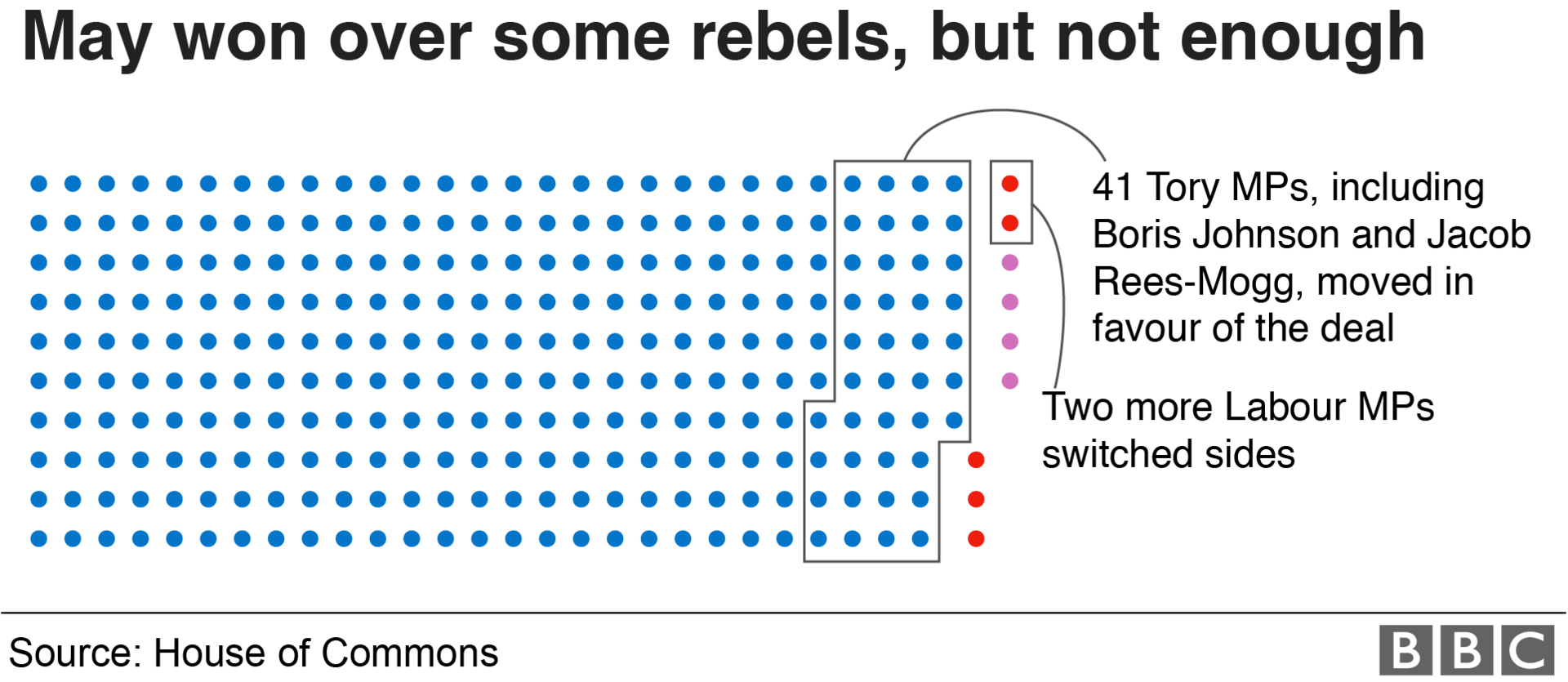 Chart showing how many Tory MPs switched sides