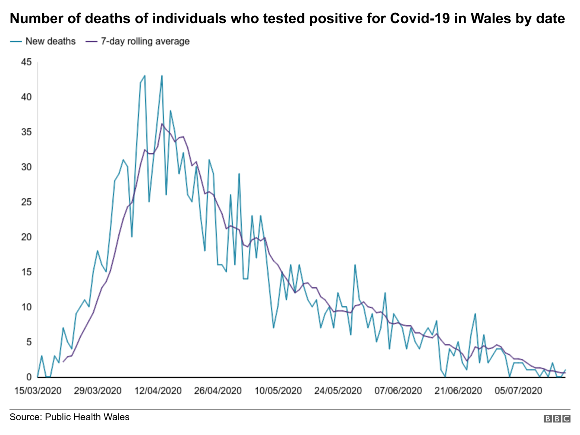 Graph showing deaths of individuals by date 17 July