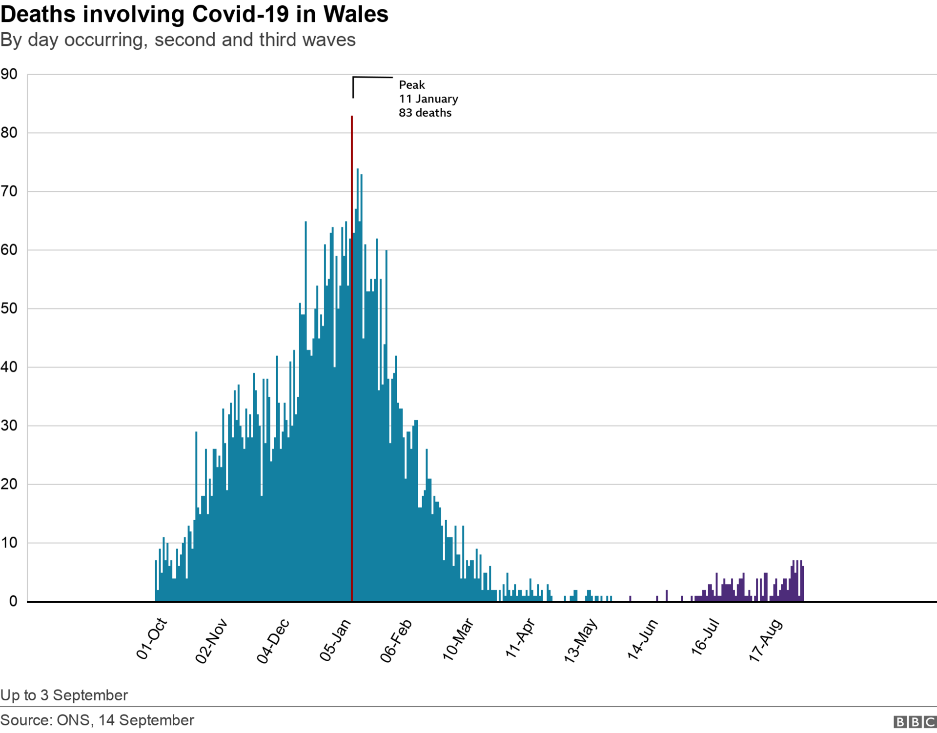 graph showing ONS death figures