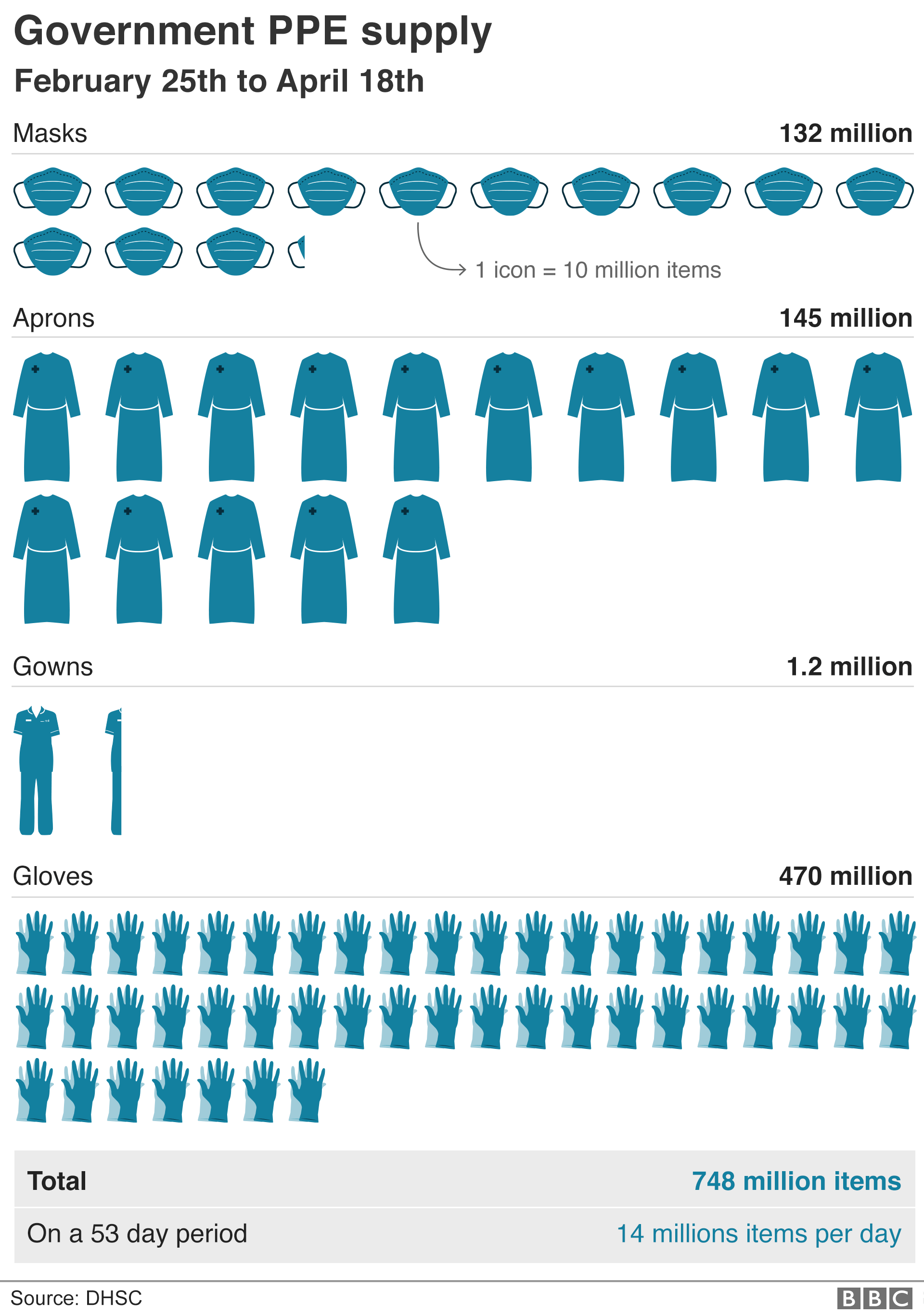 Graphic of PPE supply