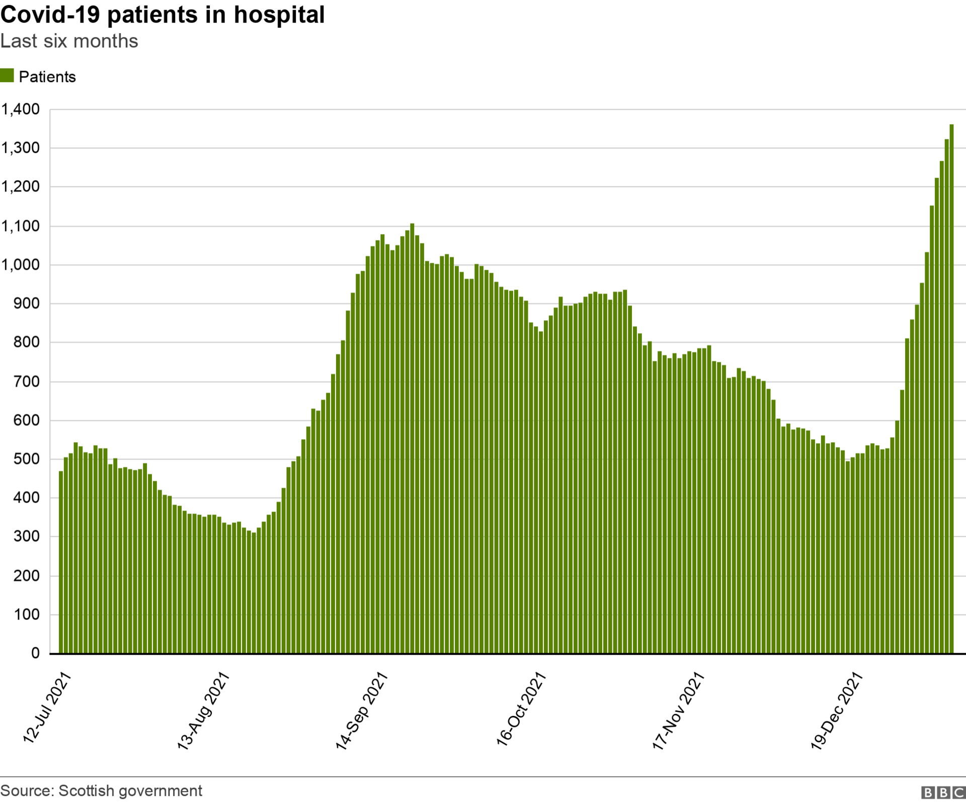 Covid patients