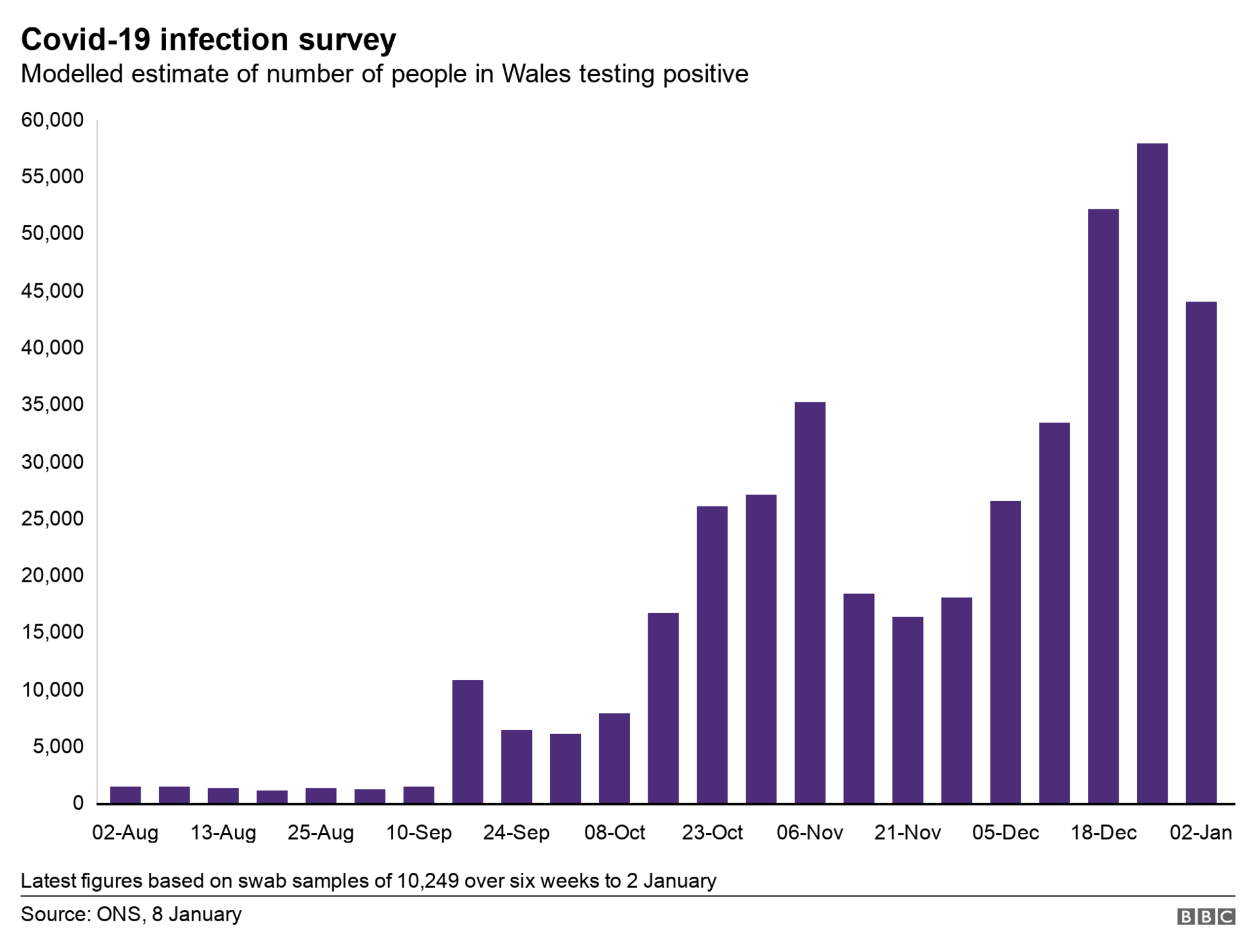 ONS survey results