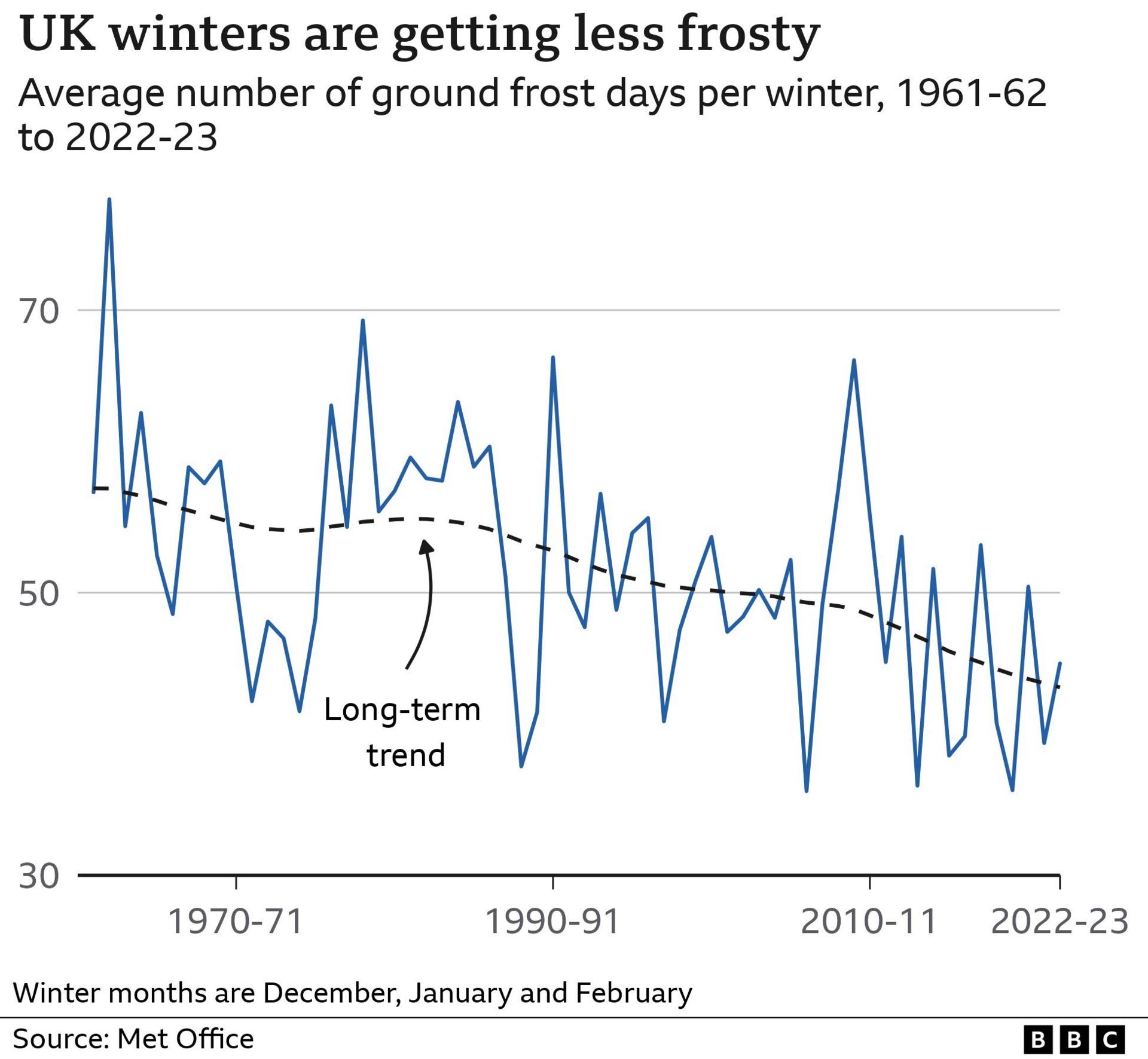 graph showing levels of frost