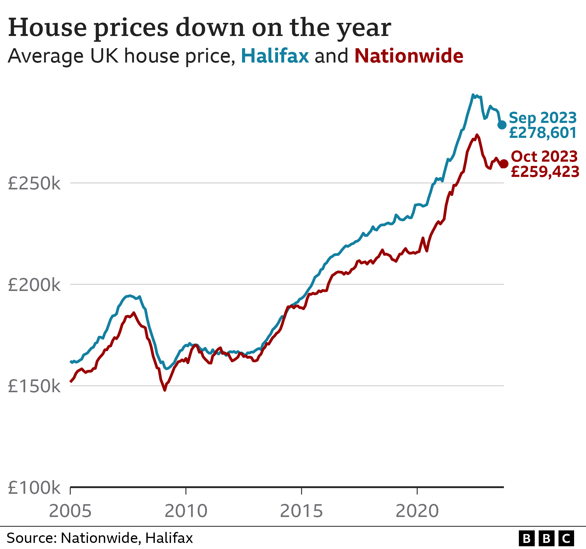 House prices over time