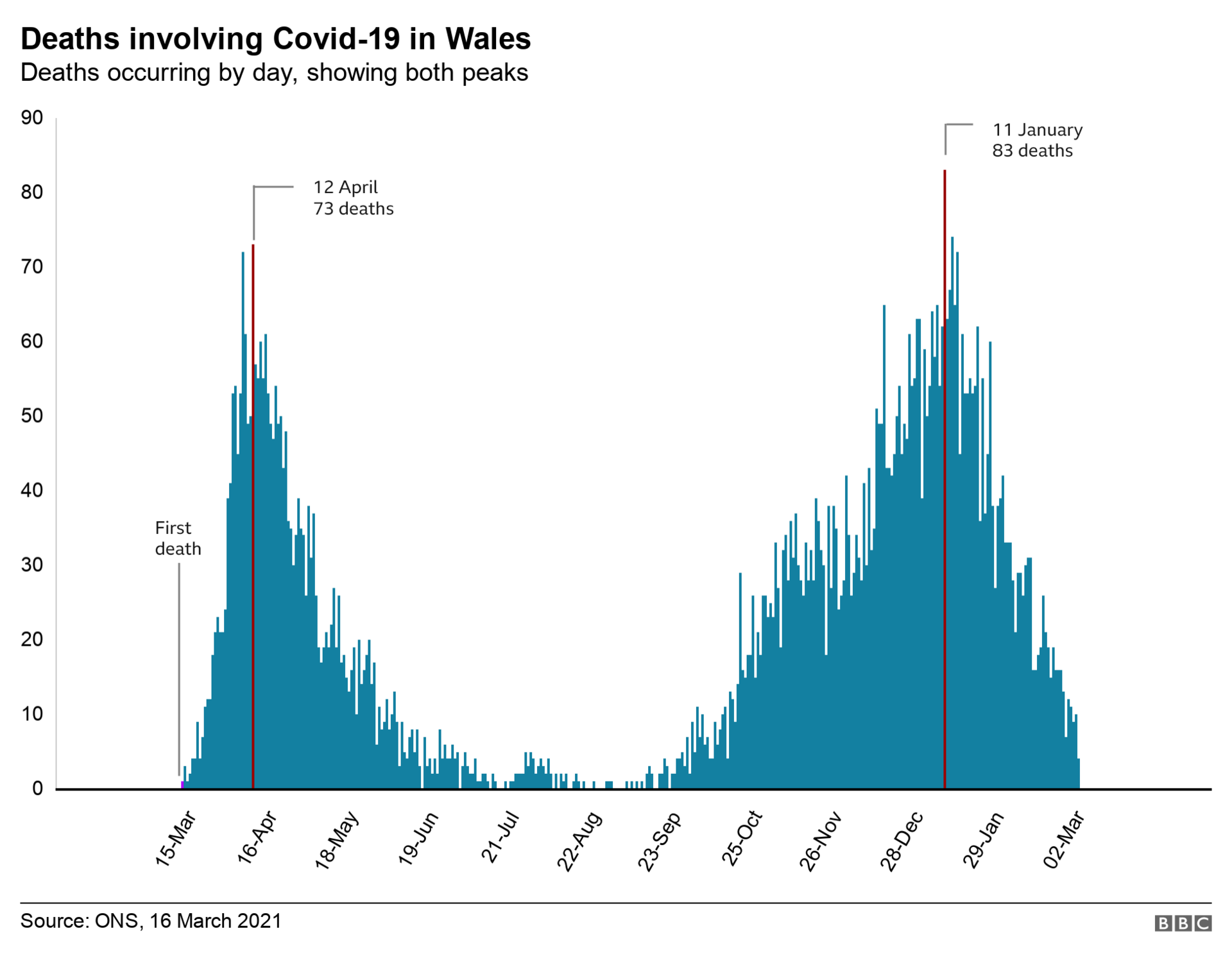 Death peaks in Wales