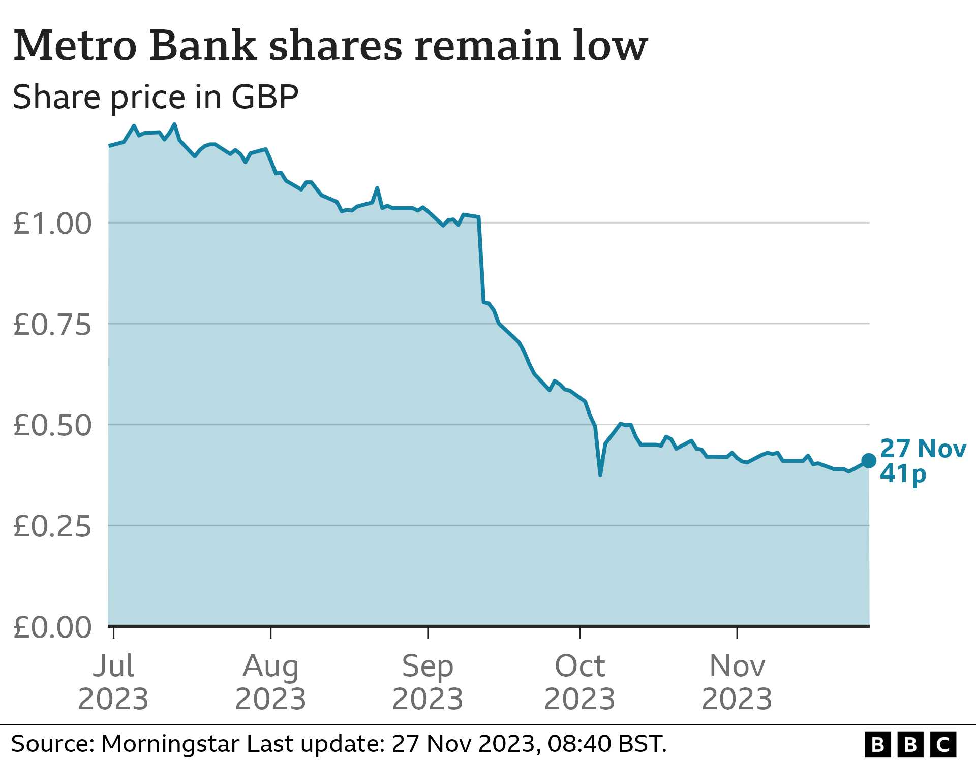 Line chart showing the price of Metro Bank stock