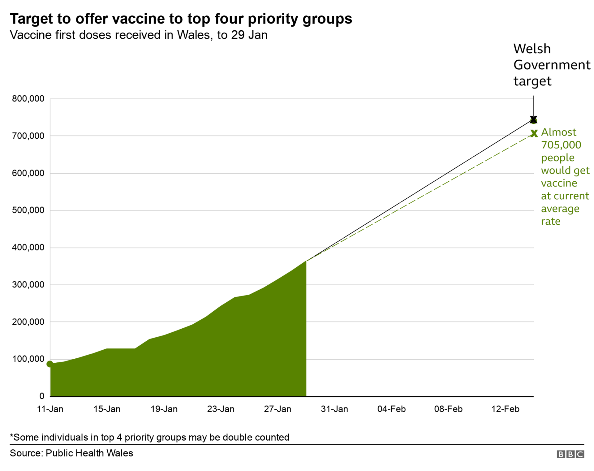 Graph predicting vaccinations in Wales