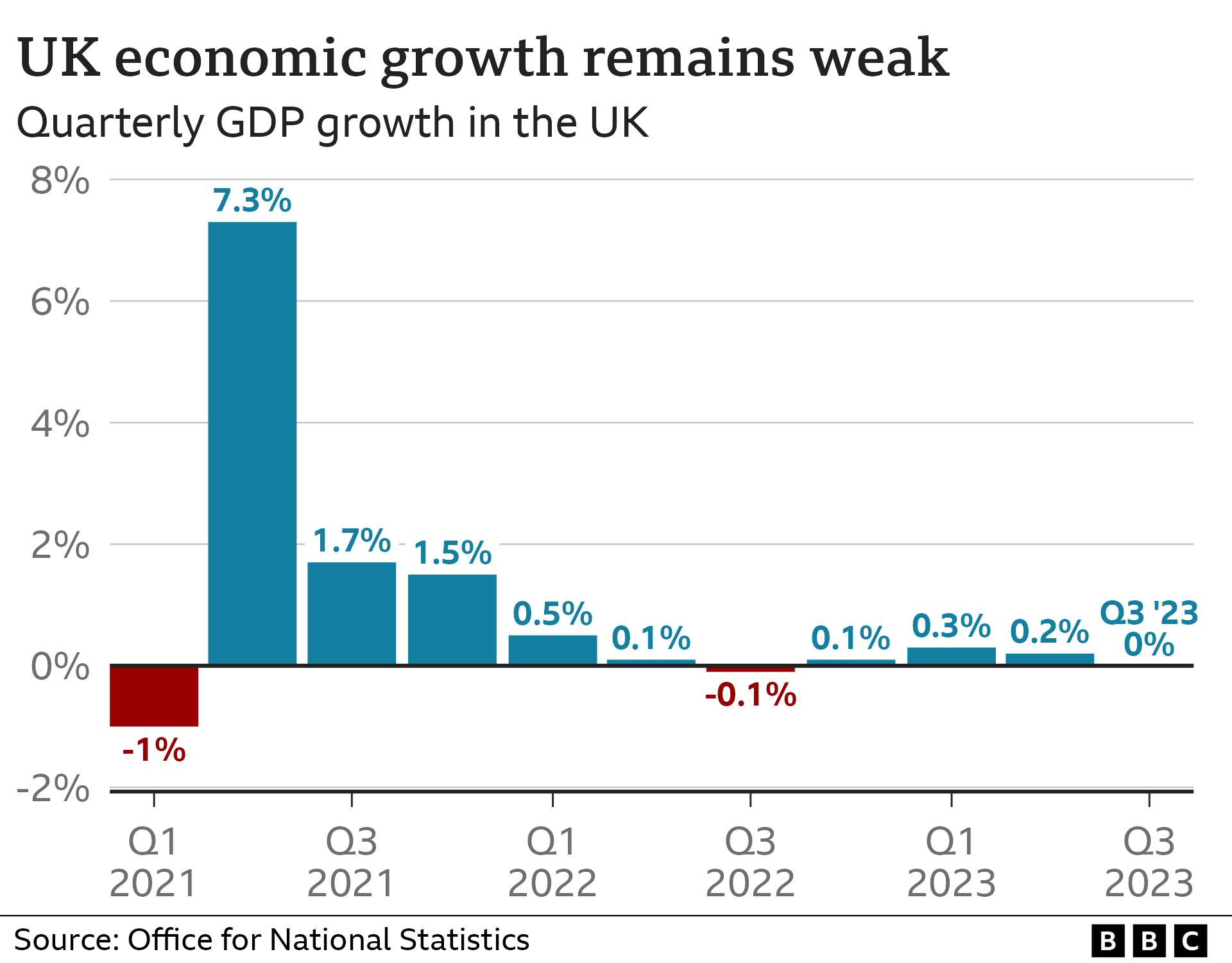 Graphic showing quarterly GDP changes