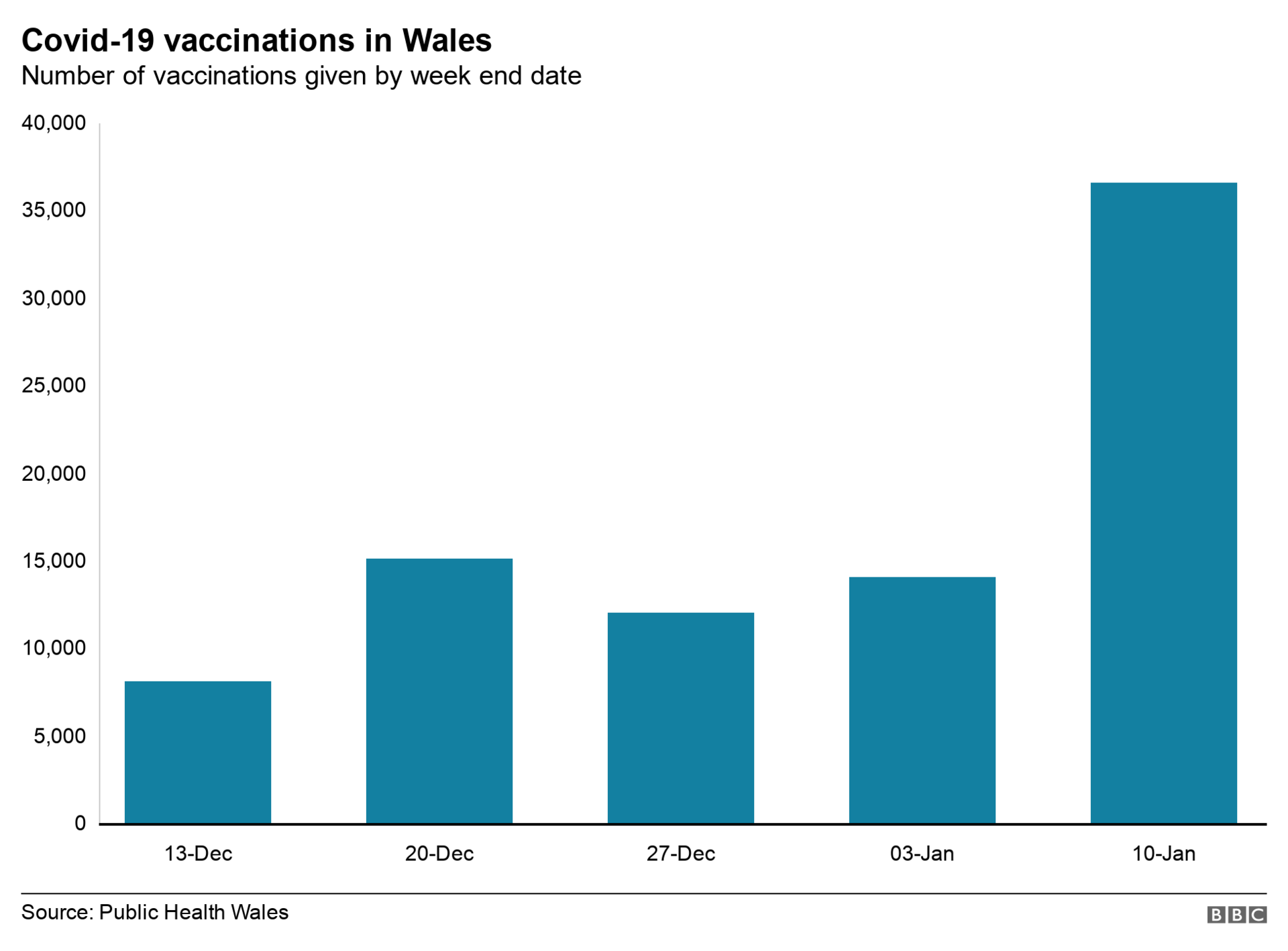 Vaccination figures