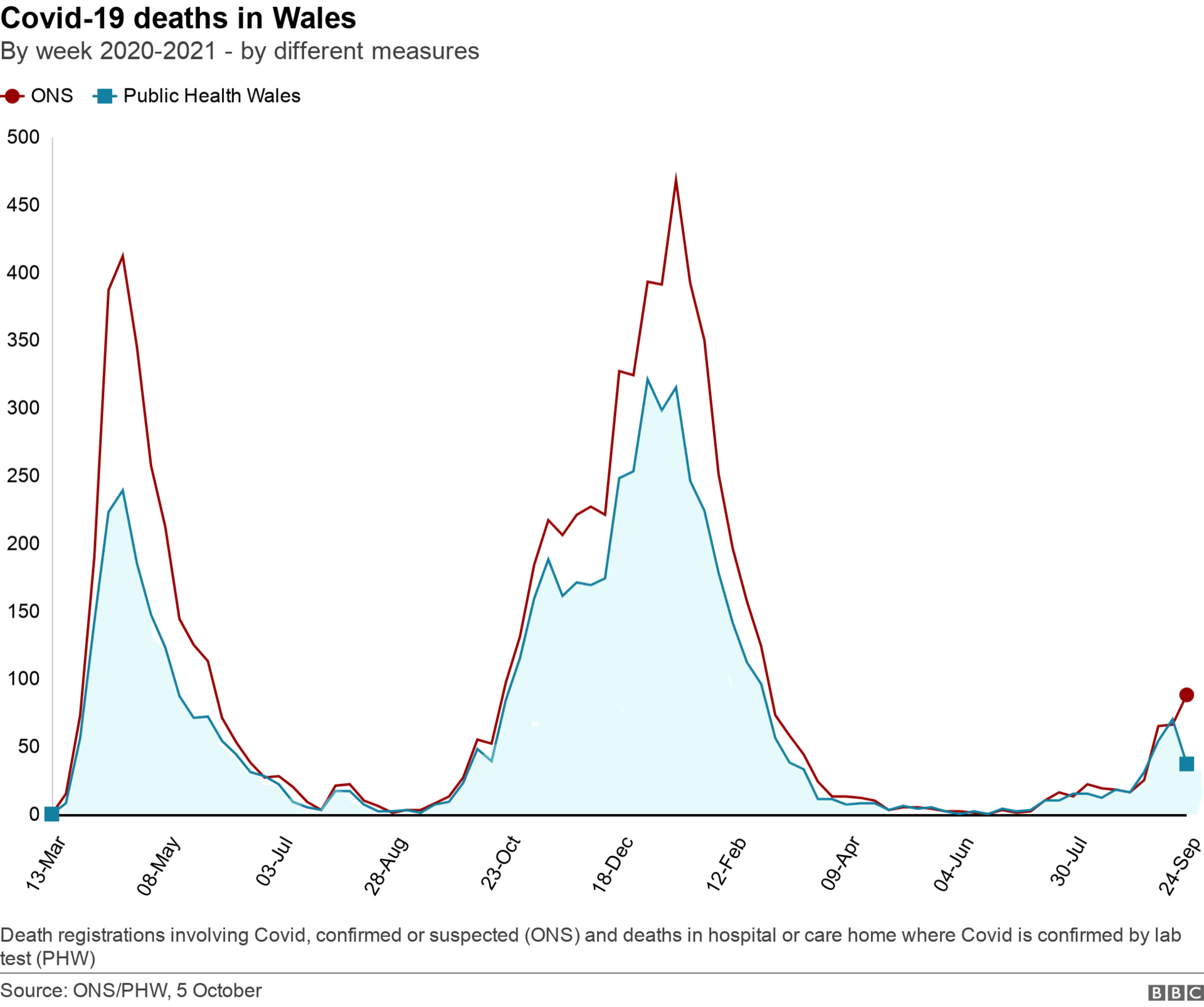 Deaths by different measures