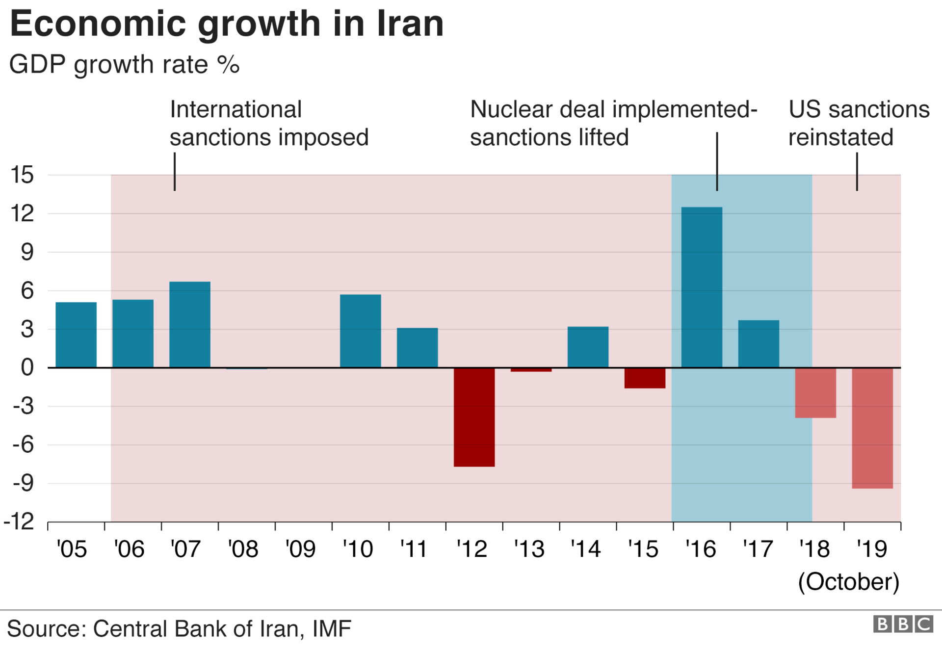 Six Charts That Show How Hard US Sanctions Have Hit Iran BBC News