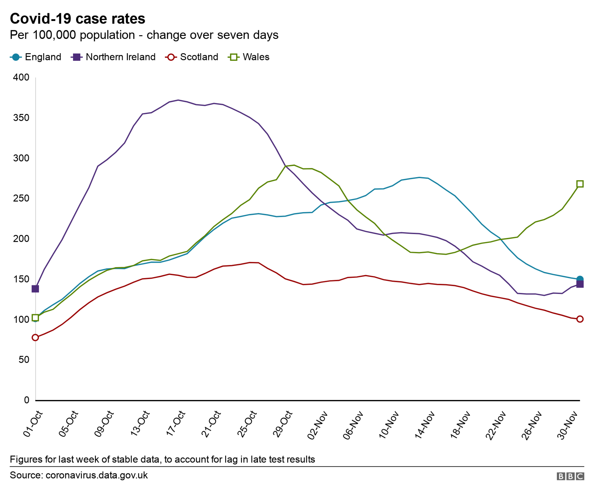 Graph of case rates