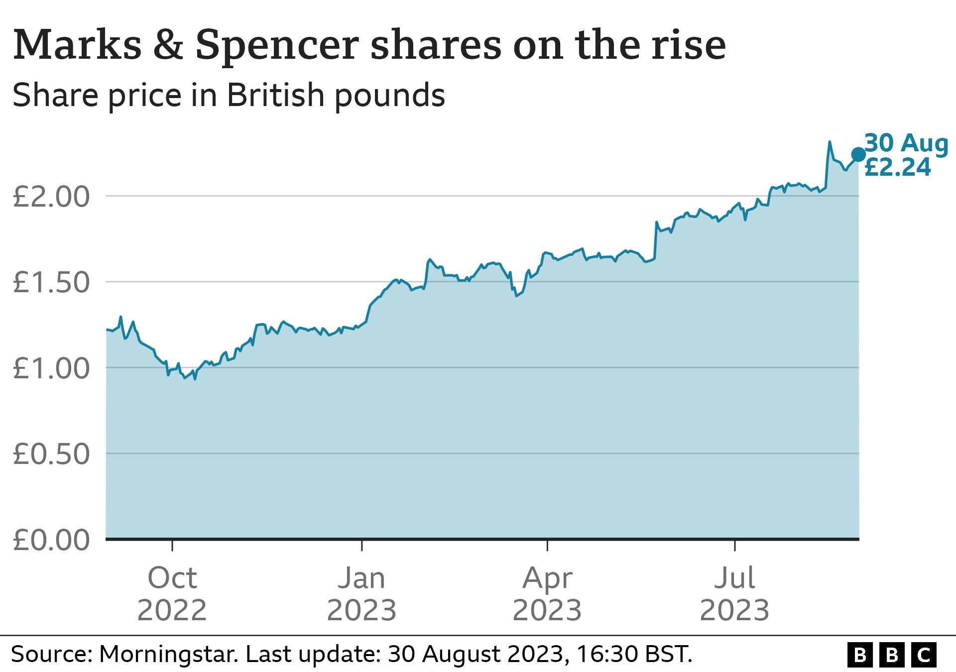 M&S share price chart