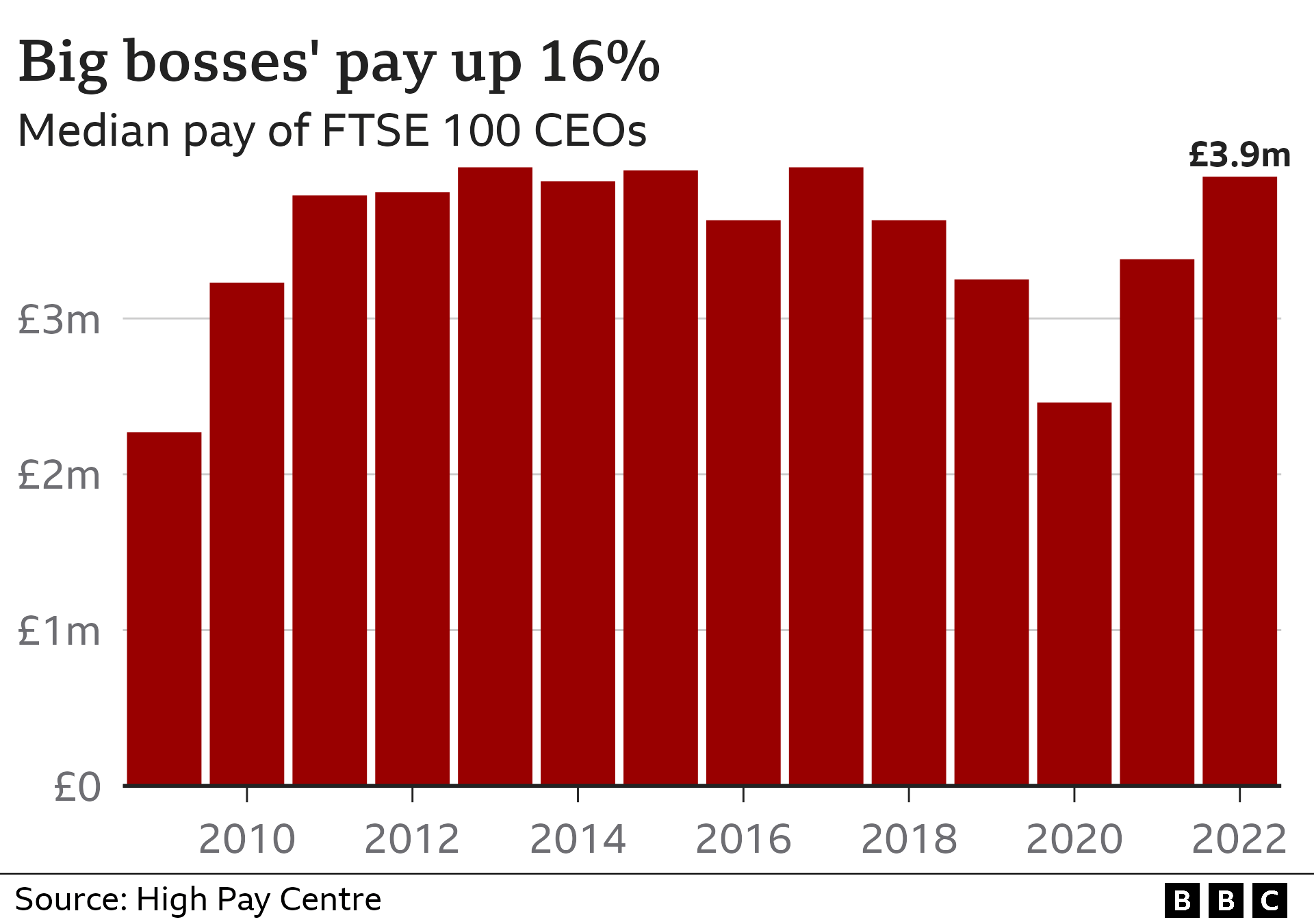 Bar chart showing the median pay of FTSE 100 CEOs, which has risen from £3.38m in 2021 to £3.91m in 2022.