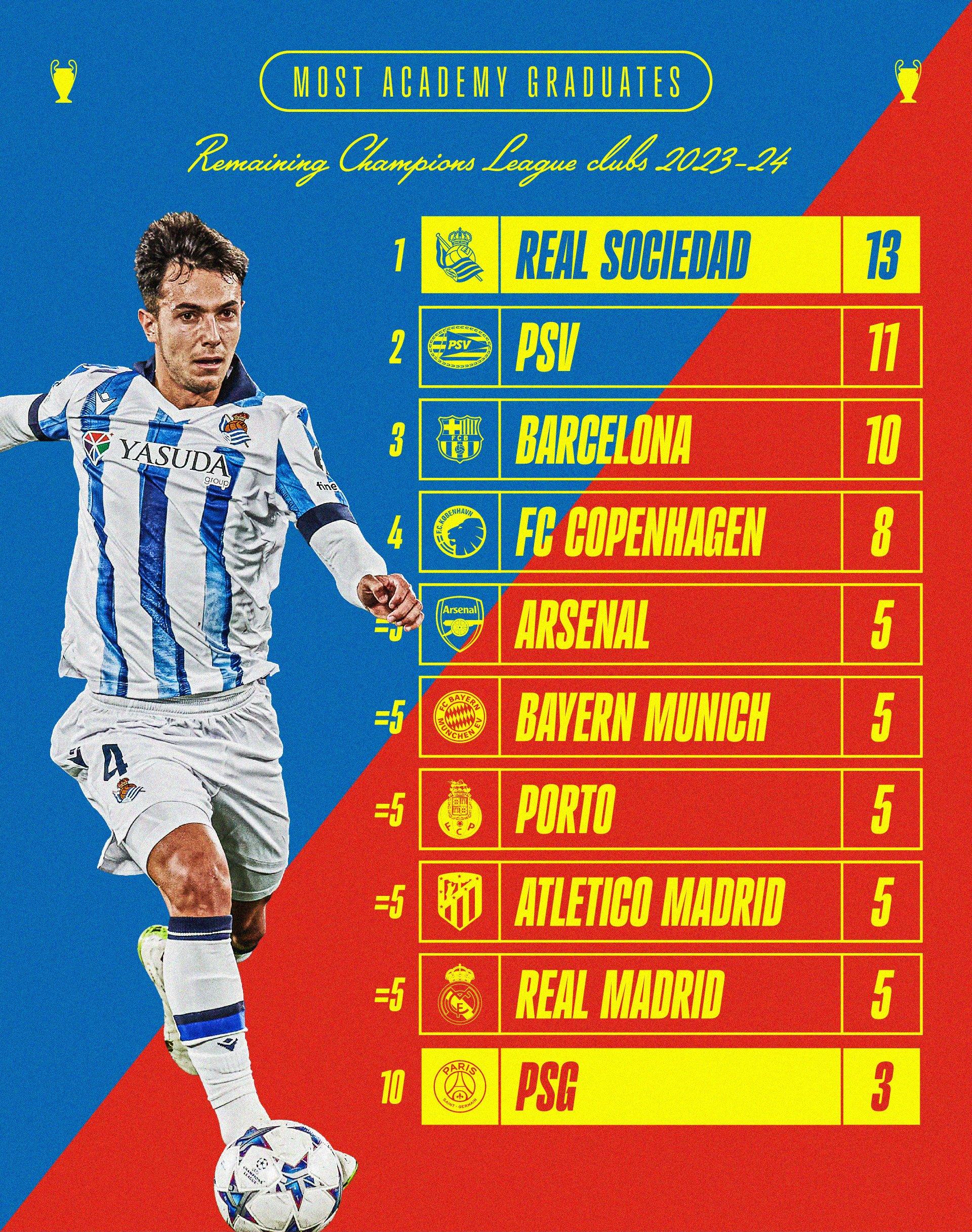 A graphic that shows the most academy graduates by the remaining clubs in the 2023-24 Champions League: Real Sociedad 13, PSV 11, Barcelona 10, Copenhagen 8, Arsenal 5, Bayern Munich 5, Porto 5, Atletico Madrid 5, Real Madrid 5 and PSG 3