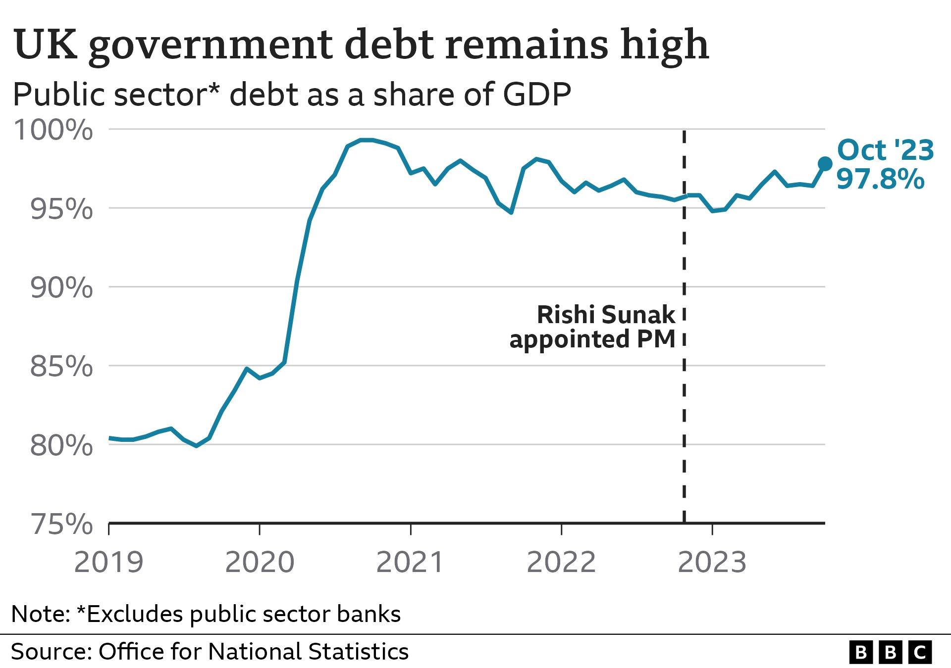 Chart showing debt as a proportion of the size of the economy. It has risen since Mr Sunak became prime minister (October 23)