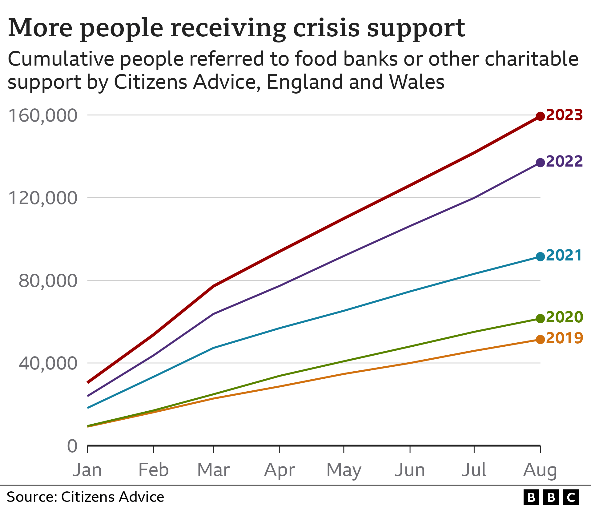 Line chart showing the increasing number of people in England and Wales referred to food banks or other charitable support by Citizens Advice.