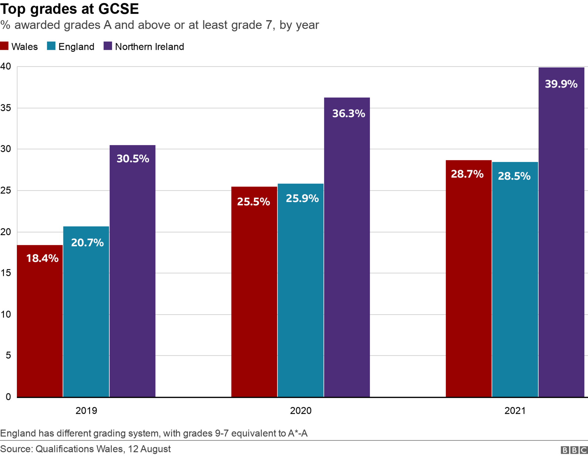 GCSEs comparison with England and Northern Ireland and Wales