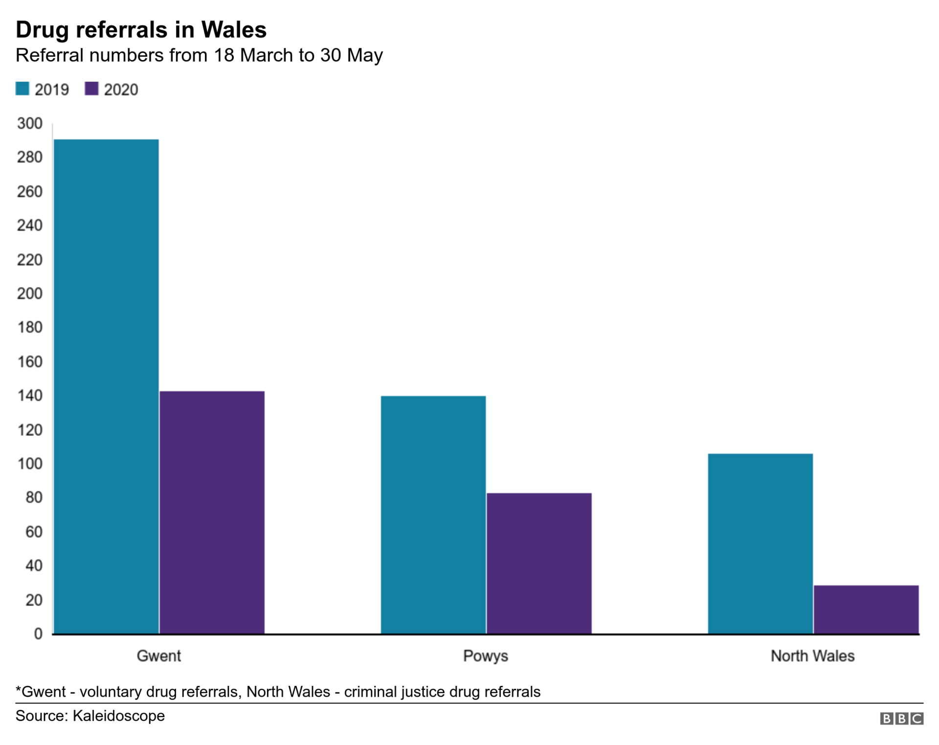 Drug referrals in Wales