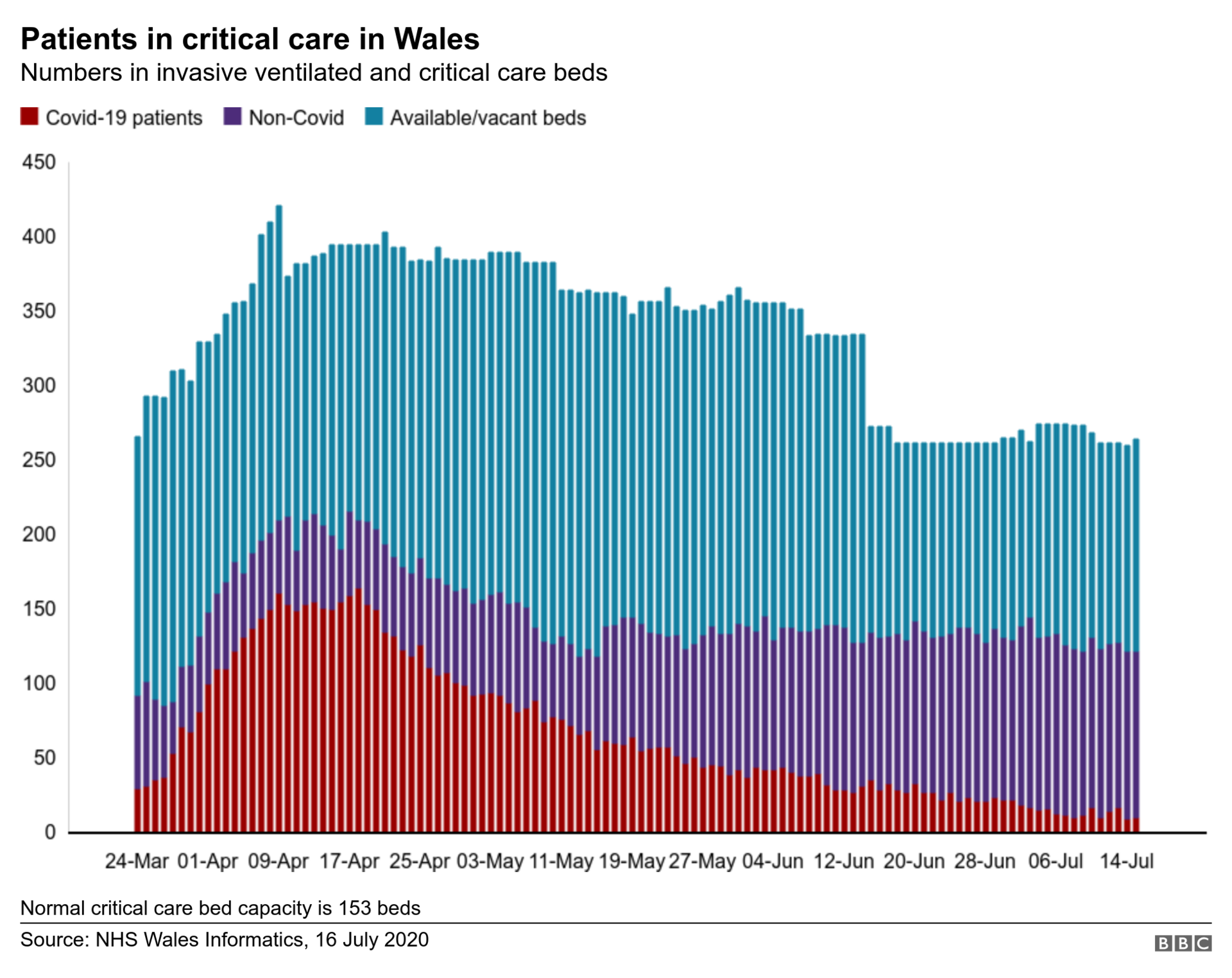 Graph showing patients in critical care in Wales