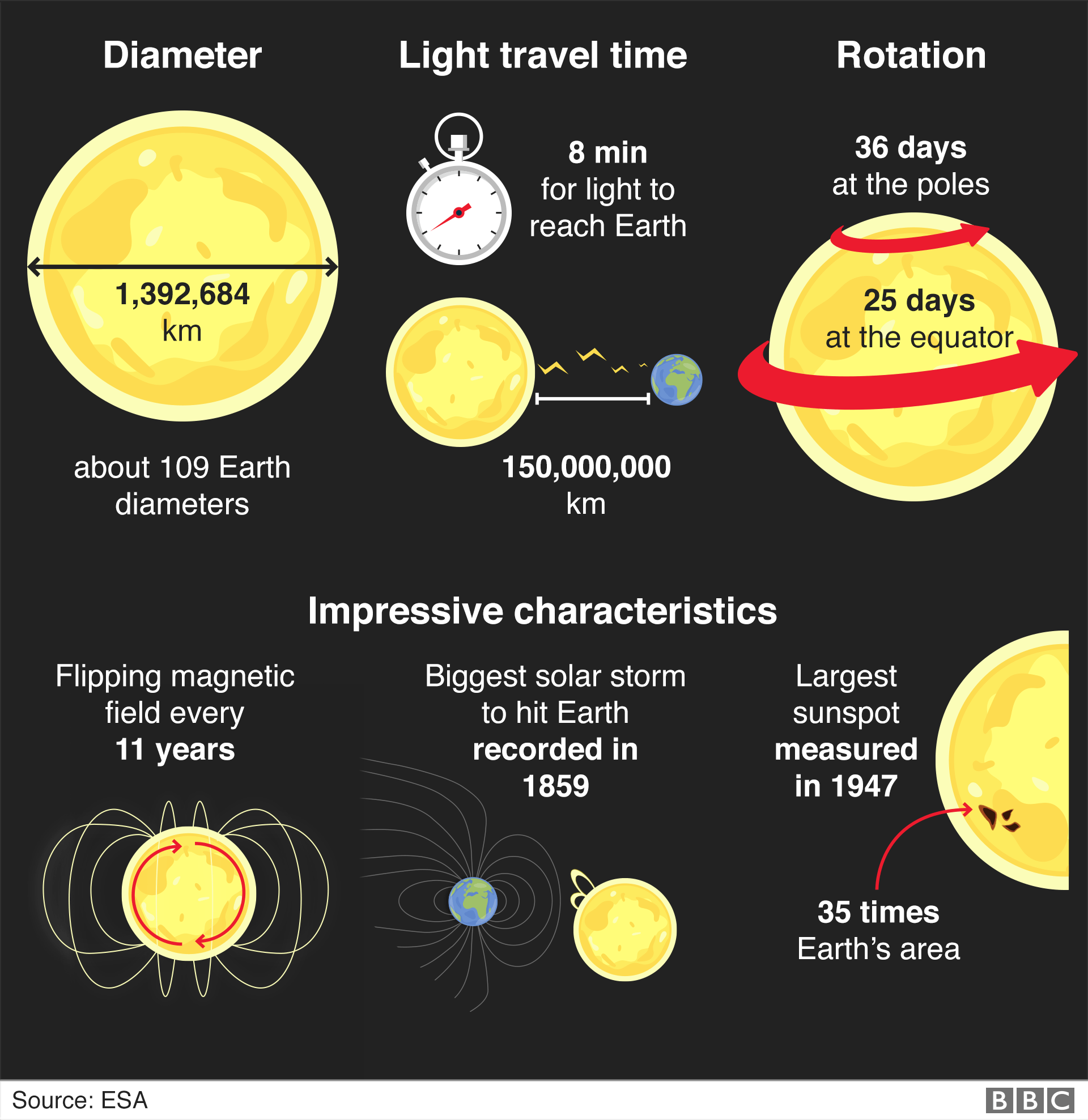 Sun facts