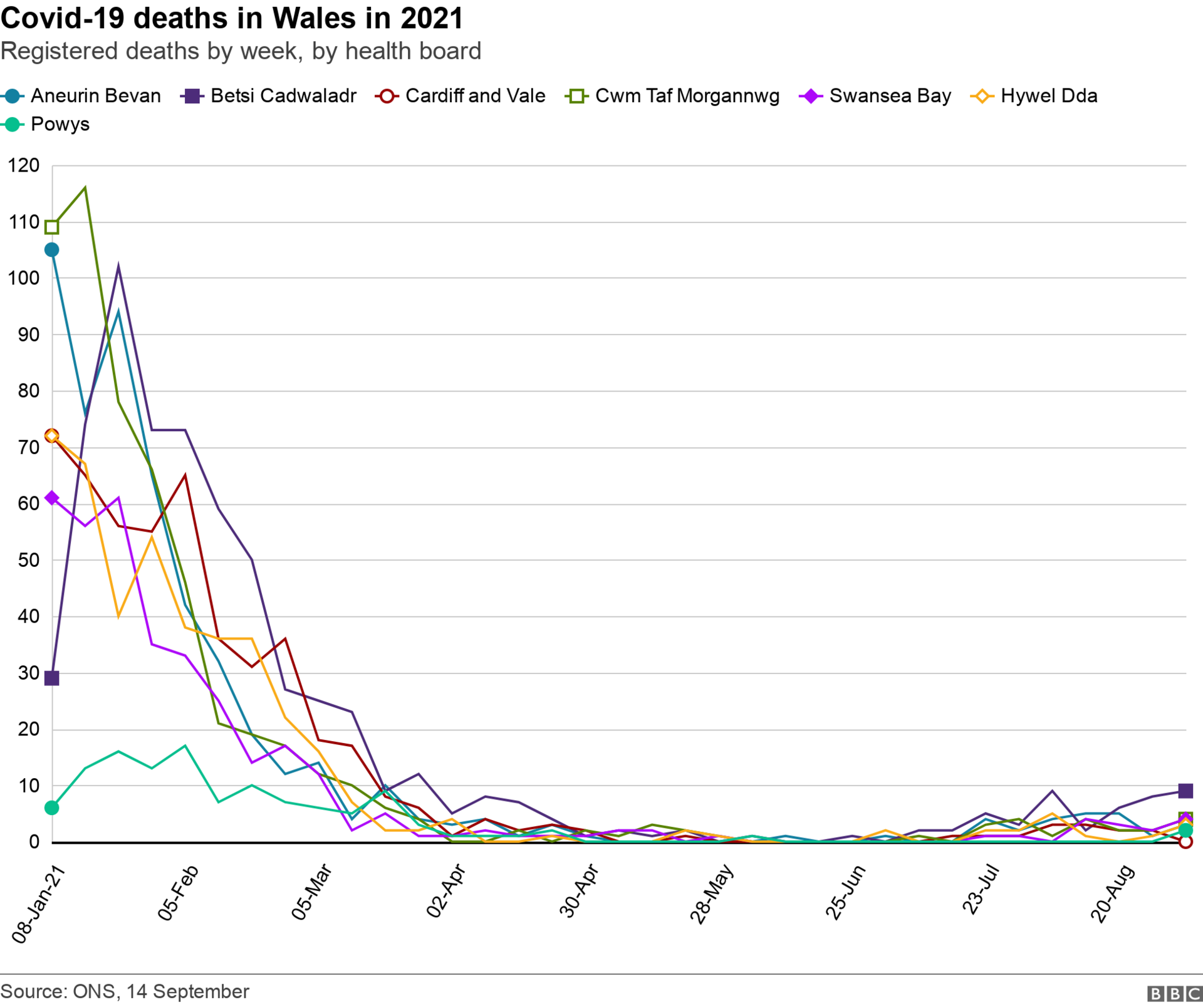 Graph showing deaths from Covid in 2021