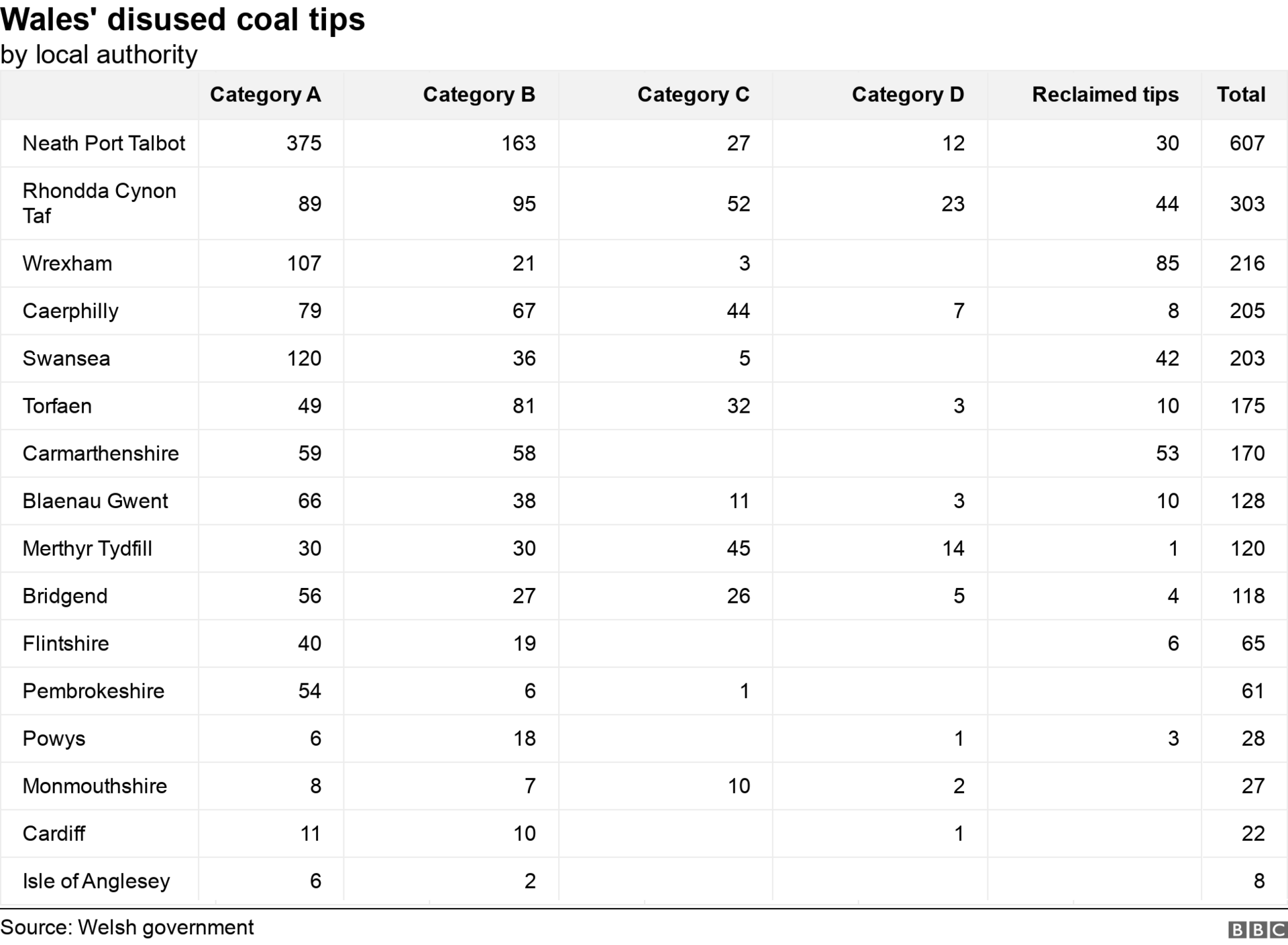 Coaltips by category