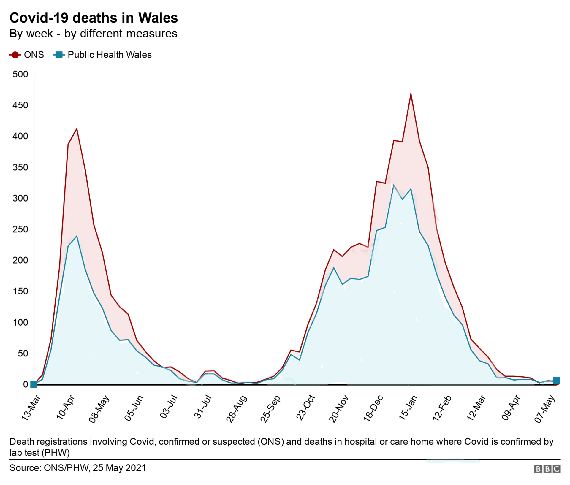 Chart showing deaths by different measures