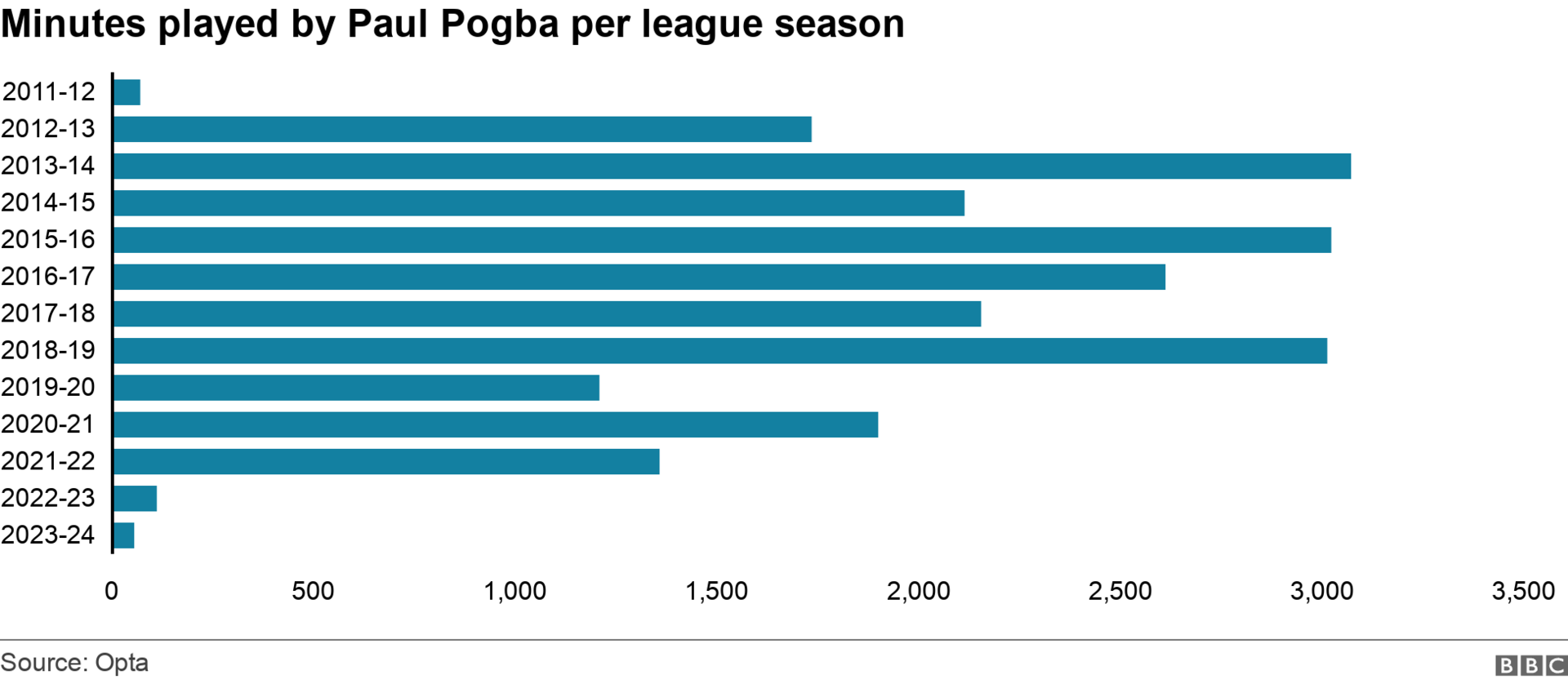 Paul Pogba's minutes played per league season