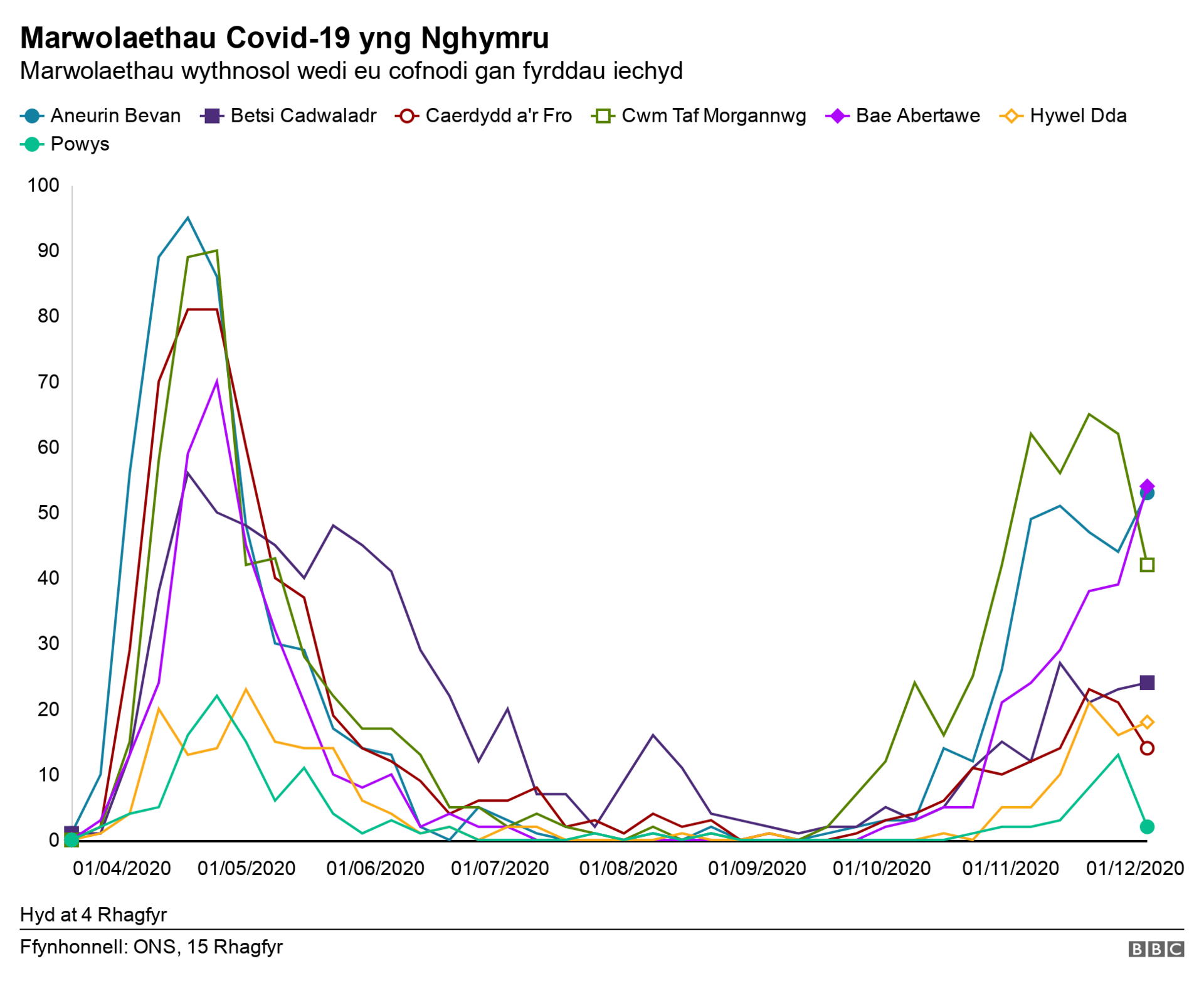 Marwolaethau Covid-19 yng Nghymru. Marwolaethau wythnosol Covid yng Nghymru wedi eu cofnodi gan fyrddau iechyd hyd at 4 Rhagfyr.