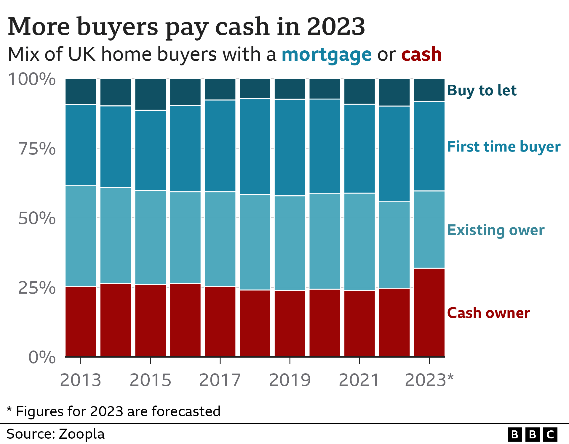 Chart on cash buyers