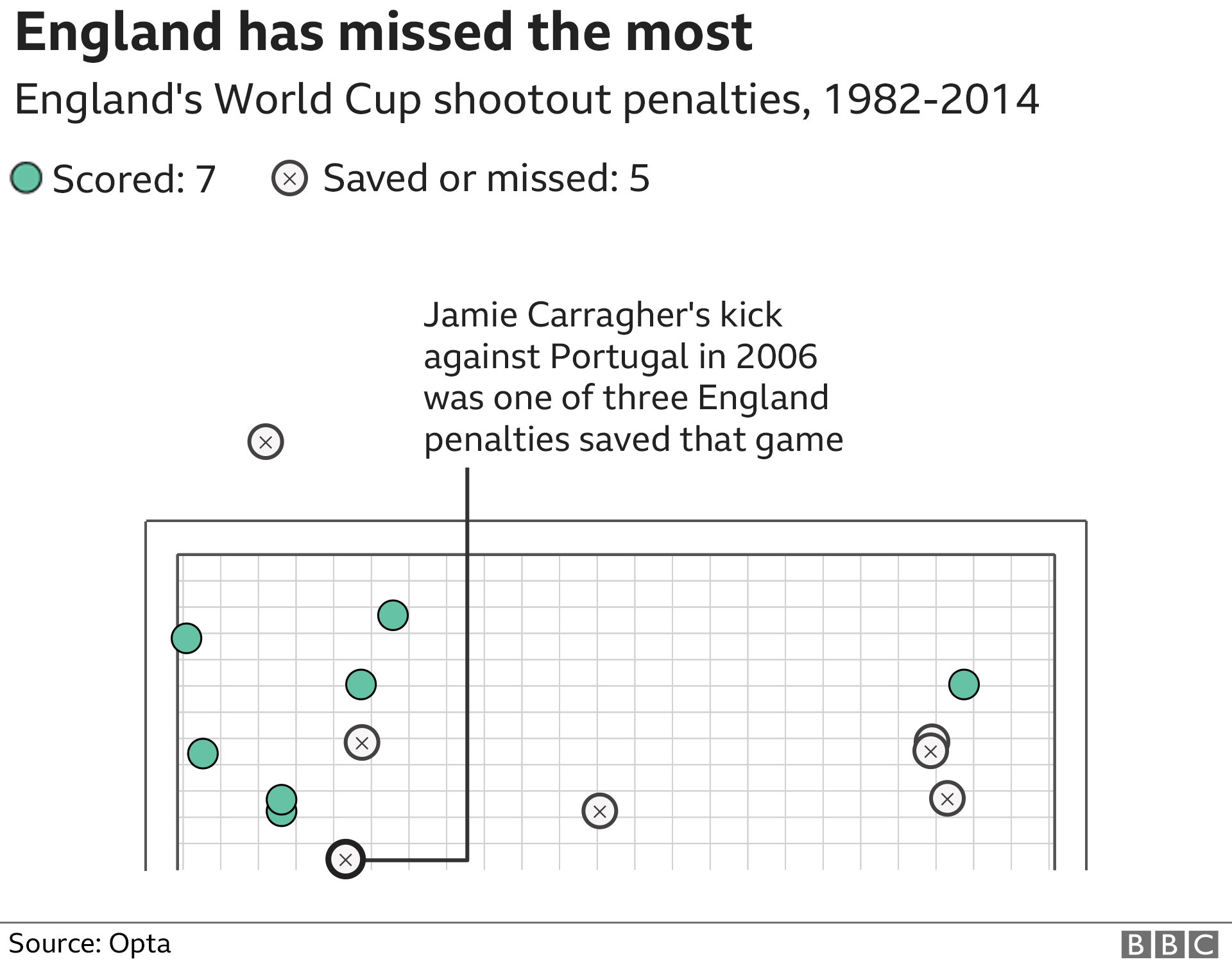 Graphic showing where penalties taken by England have ended up, showing that they have only scored half their penalty kicks