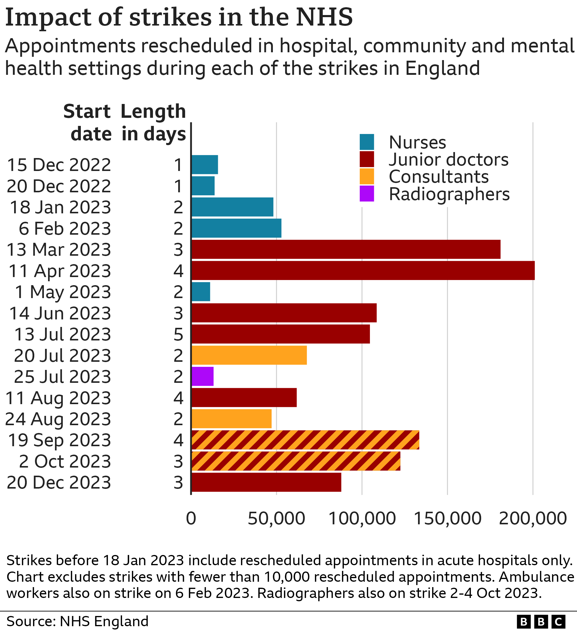 Chart showing strike disruption