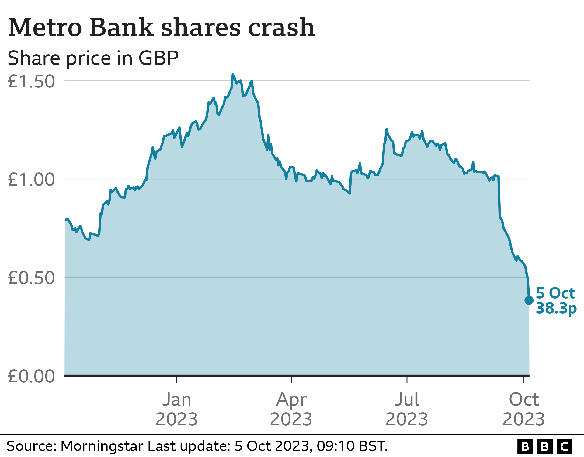 Metro Bank shares