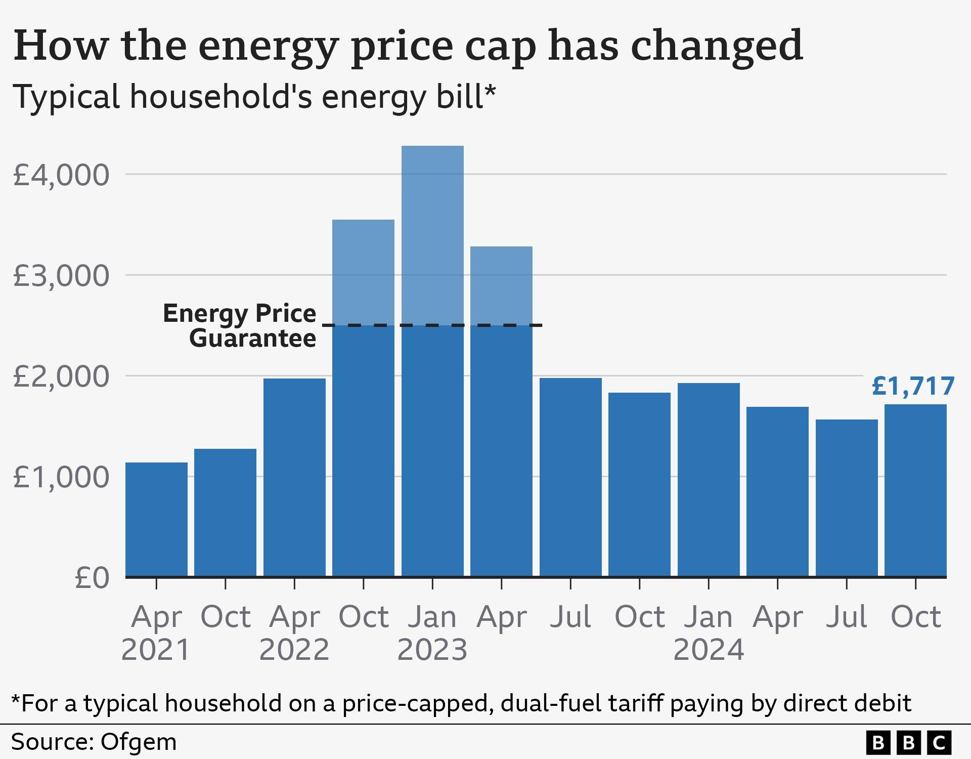 What is the energy price cap and how much are gas and electricity bills