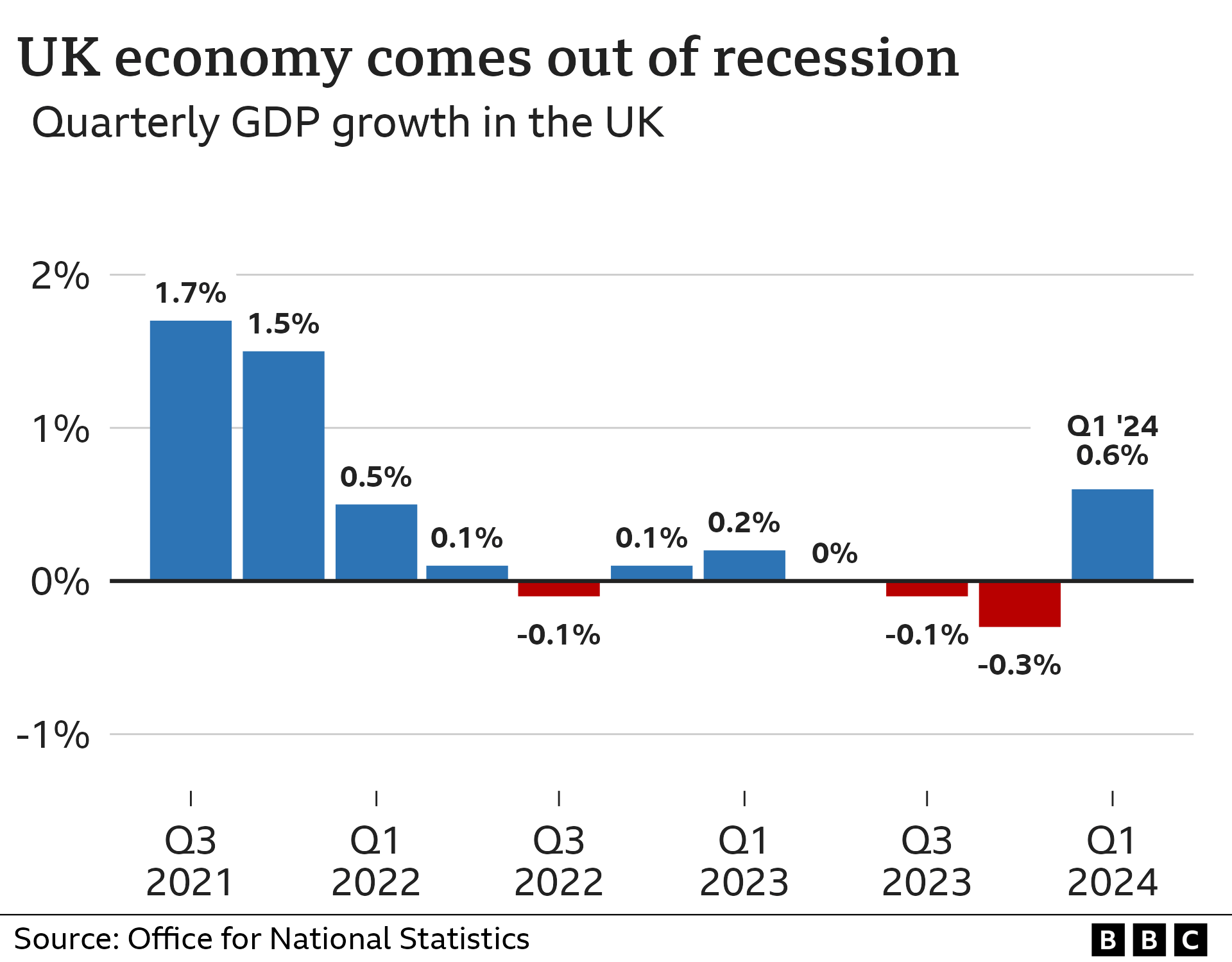 Graphic showing quarterly GDP growth - the economy grew 0.6% in the first three months of 2024