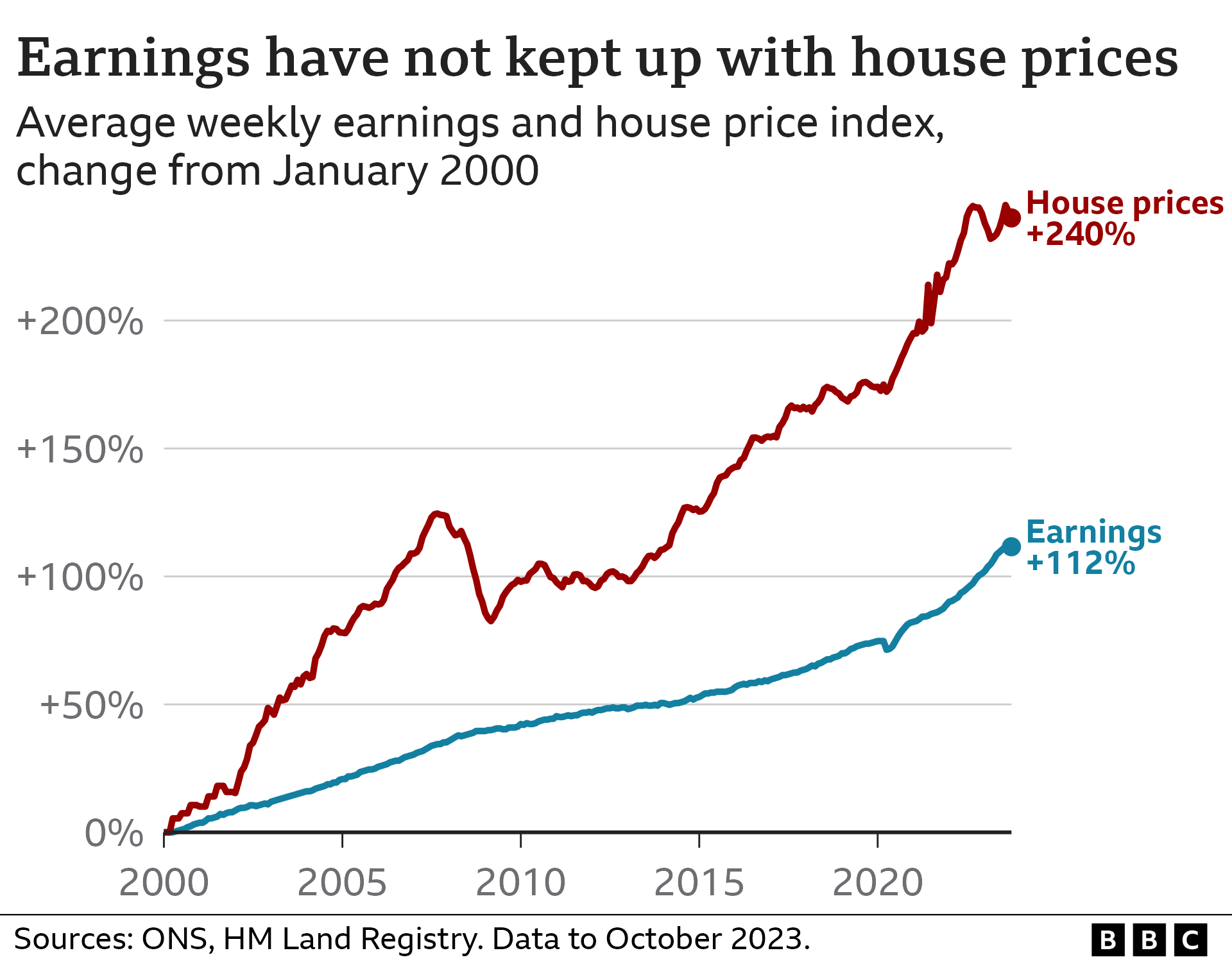 Line chart showing the change in average weekly earnings and house price index from January 2000 to October 2023. The chart illustrates a general trend of increasing house prices and earnings over time, with earnings not keeping up with the rise in house prices.