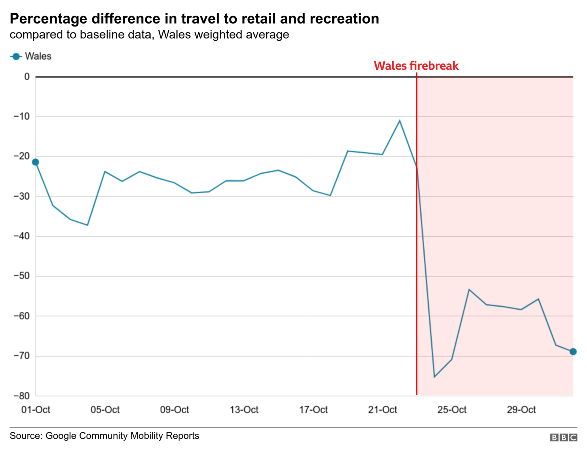 Google data showing movement