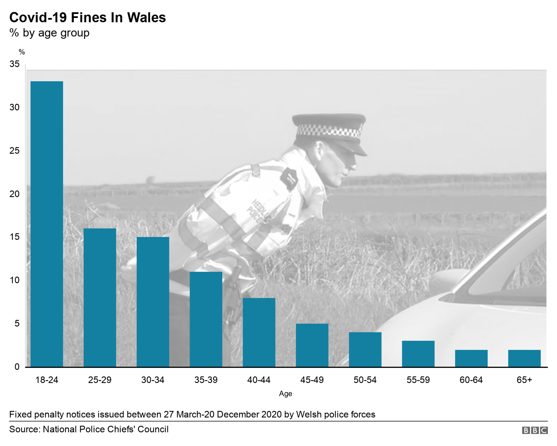 Graph (with faded image of police officer in black and white behind) showing percentage of people fined by age for breaches of Covid-19 regulations in Wales between March and December