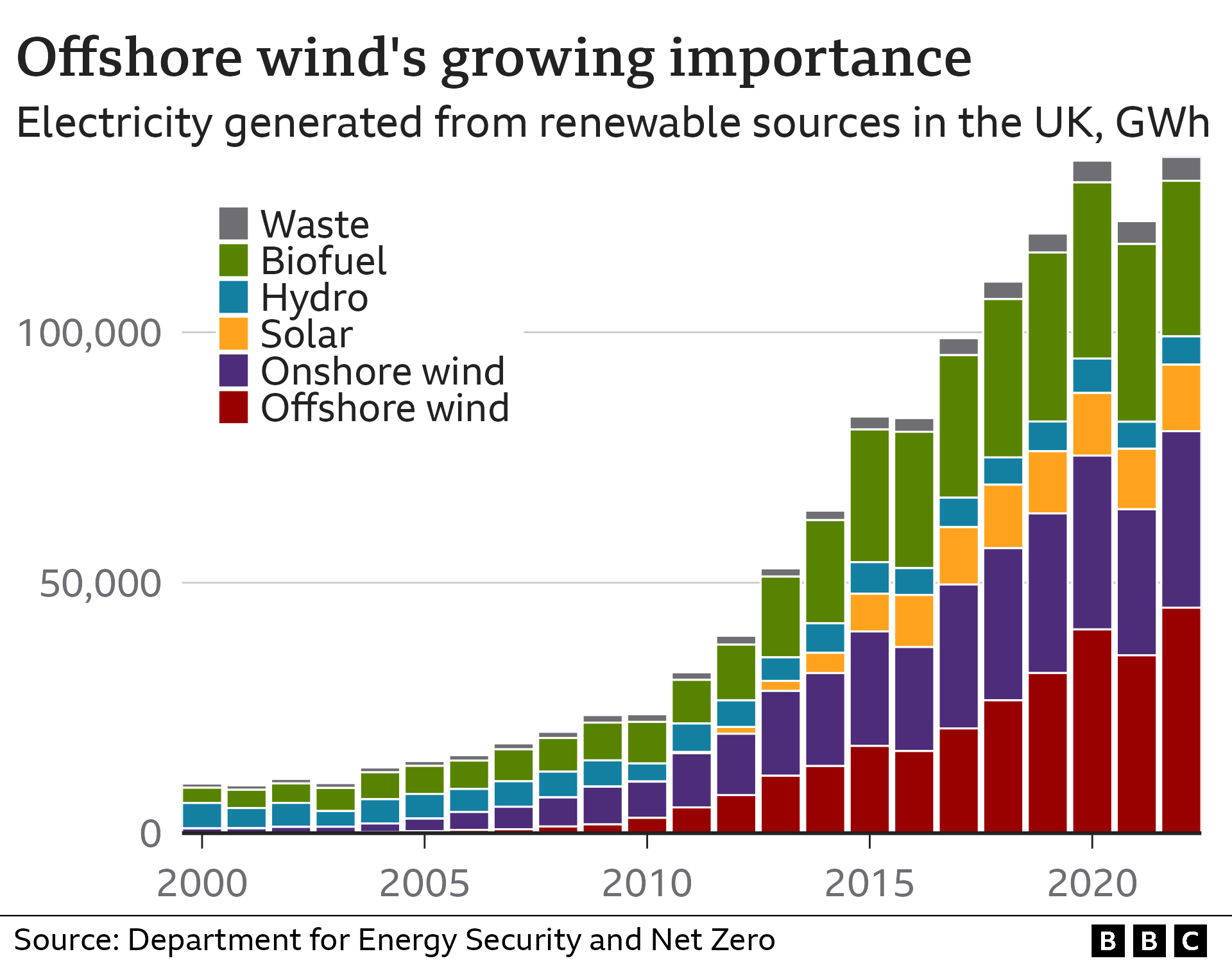 Generation from different renewable energy