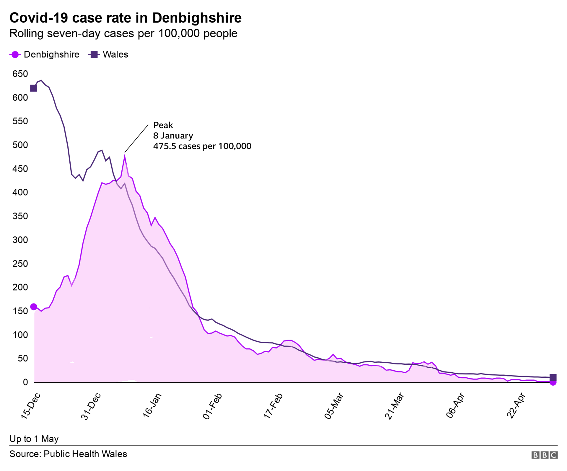 Graph showing the fall of Covid cases in Denbighshire