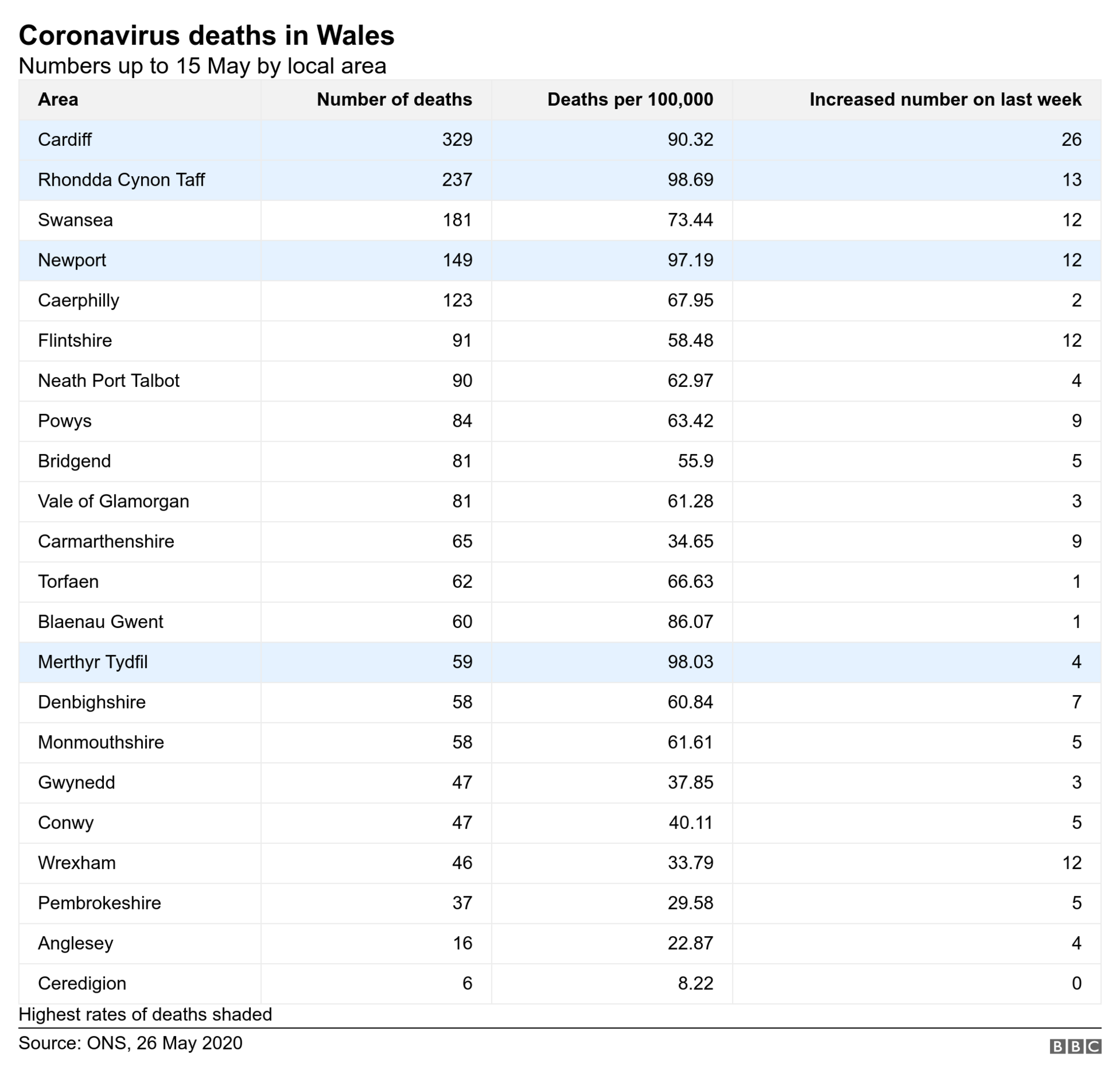 Table of deaths by area