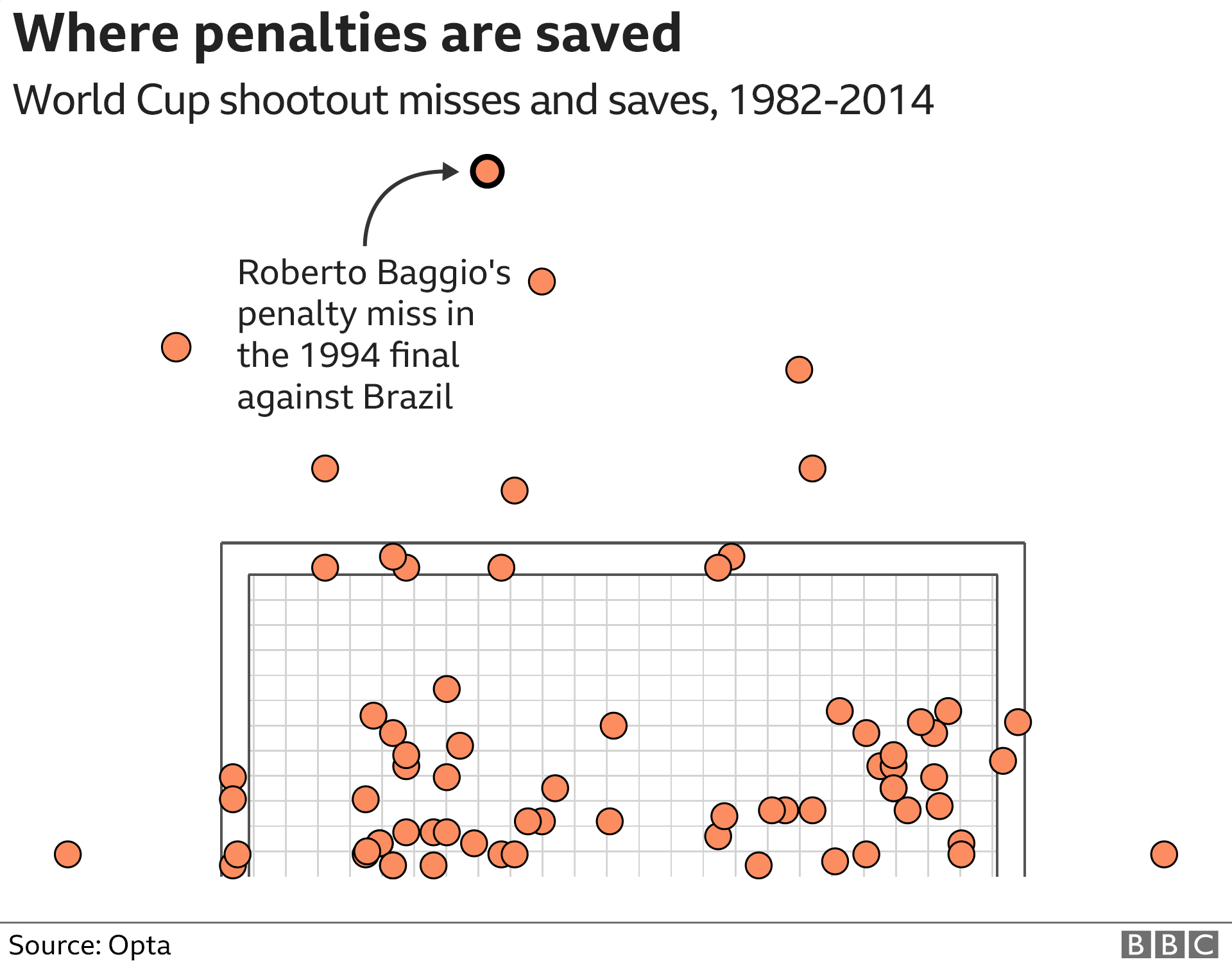 Graphic showing where penalties are missed, with almost no goalkeeper saves coming in the top section of the goal