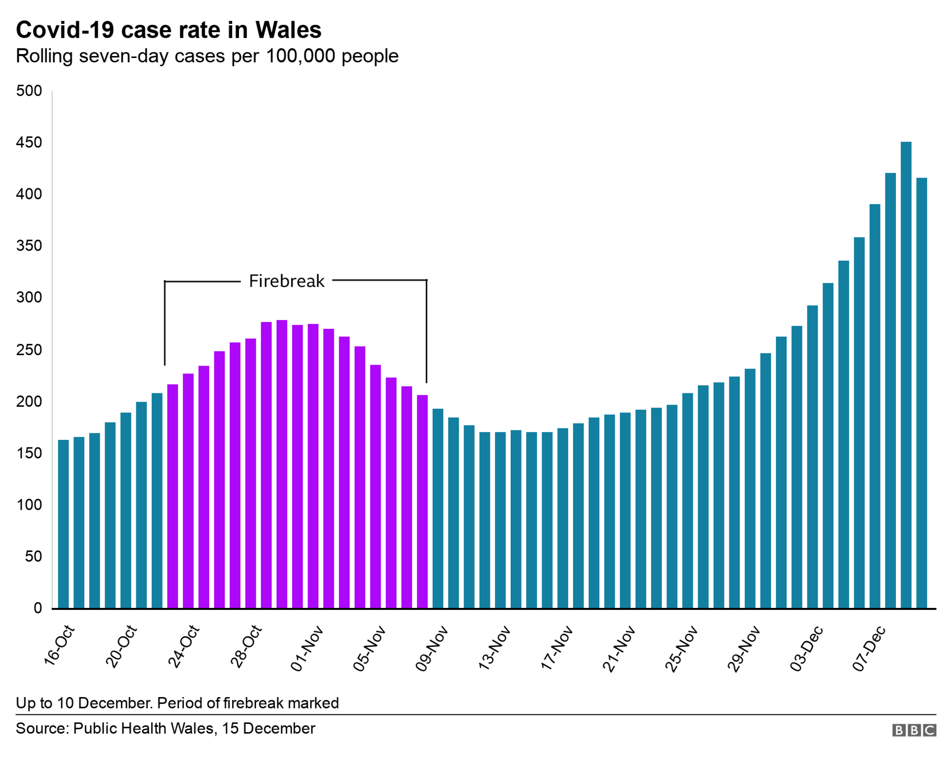 Graph of cases