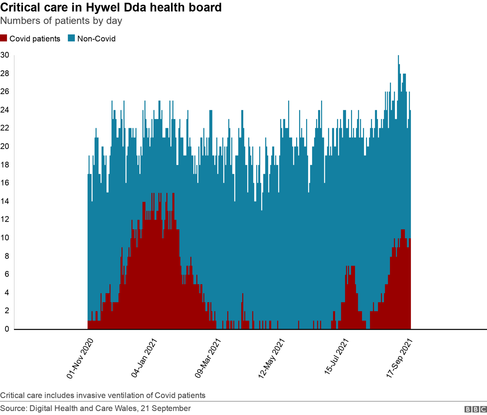 Graph of patients in critical care in Hywel Dda to September 2021