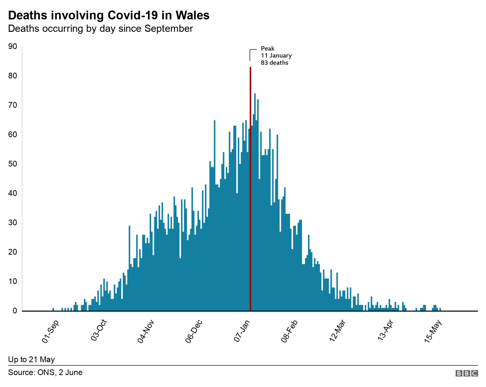 ONS deaths in Wales