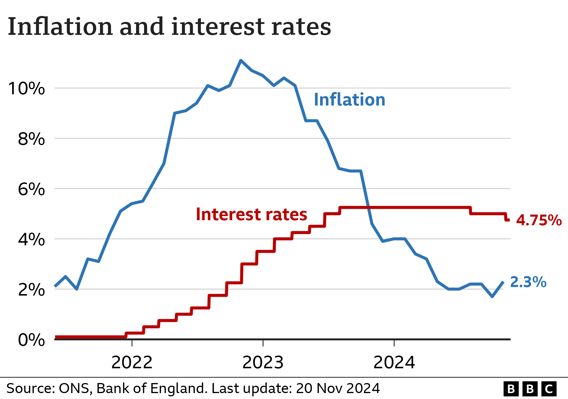 Line chart showing interest rates and CPI inflation in the UK between May 2021 and November 2024. Interest rates were at 0.10% in May 2021. They started increasing from late 2021, reaching a peak of 5.25% in August 2023. They were cut to 5% in August 2024, and again to 4.75% in November. Inflation was around 2% in the year to May 2021. It then rose to a peak of 11.1% in October 2022, before falling again to a low of 1.7% in September 2024. In the year to October, it rose again slightly to 2.3%.