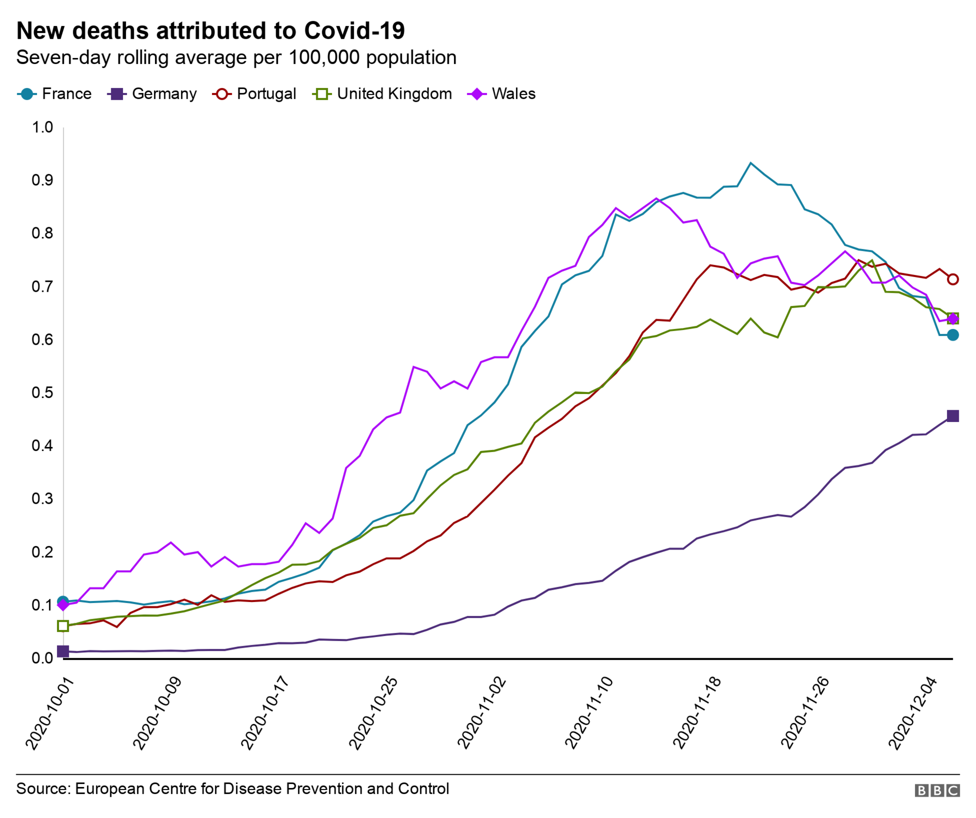 Death rates in Europe