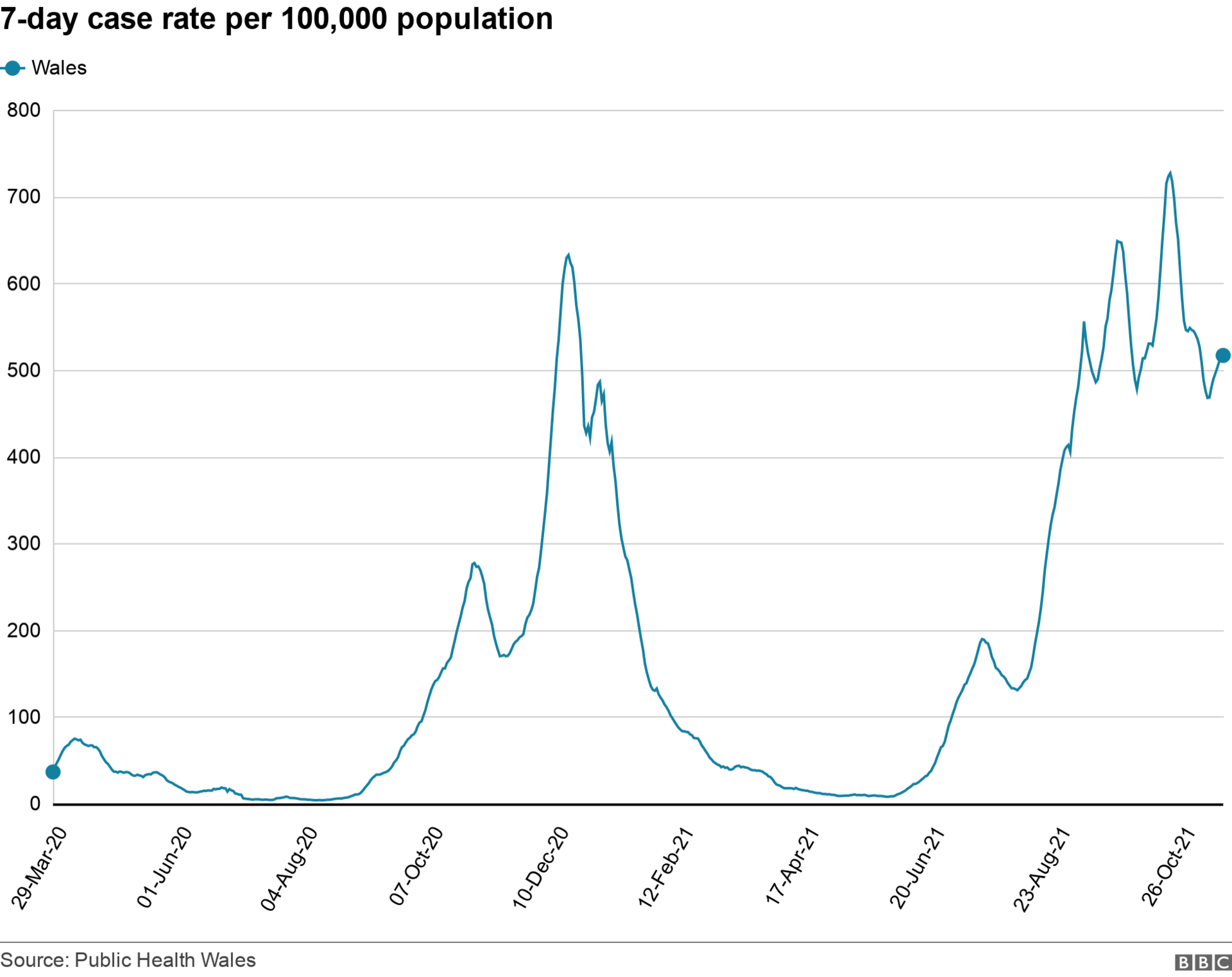 Graph showing case rates