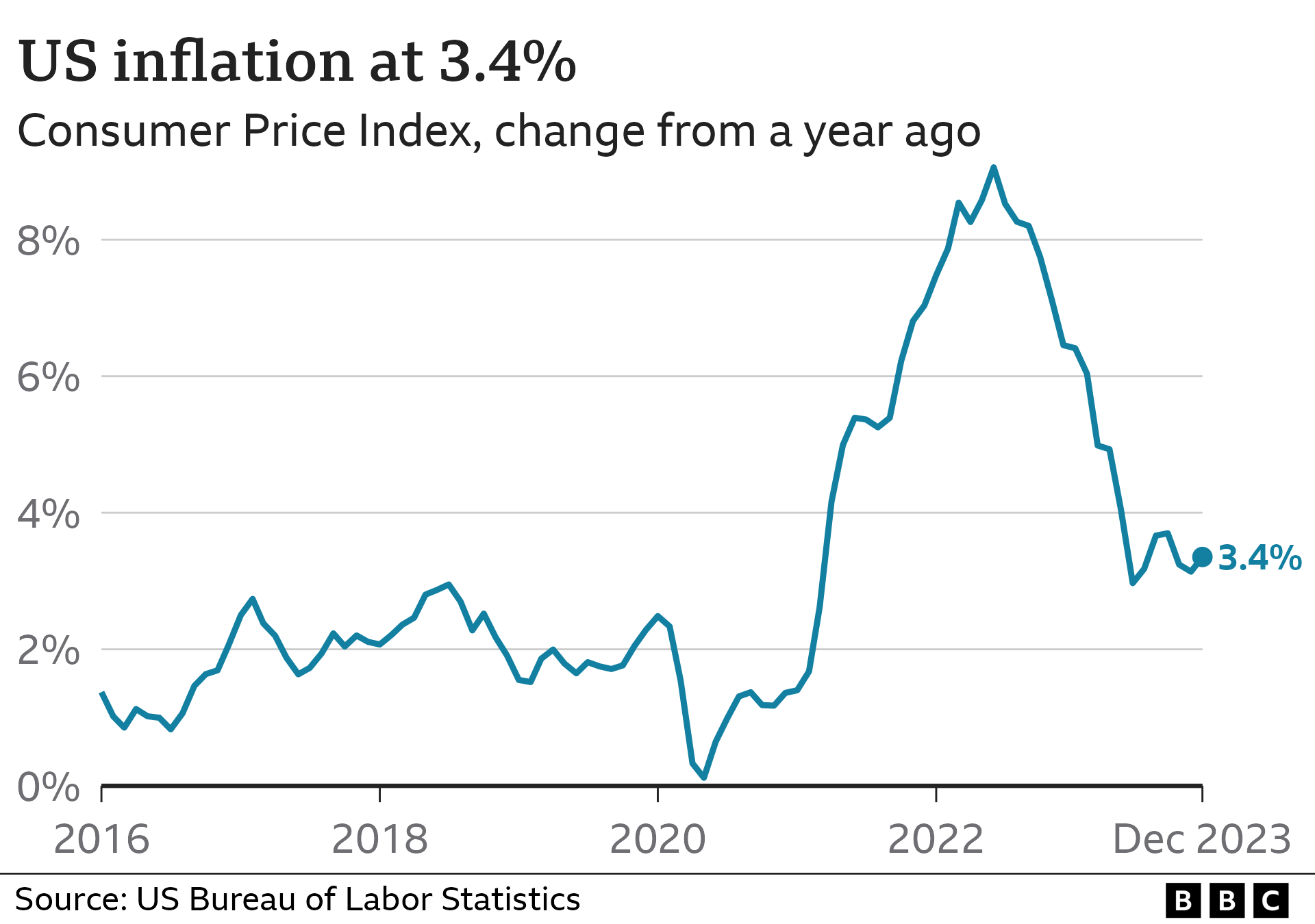 US inflation